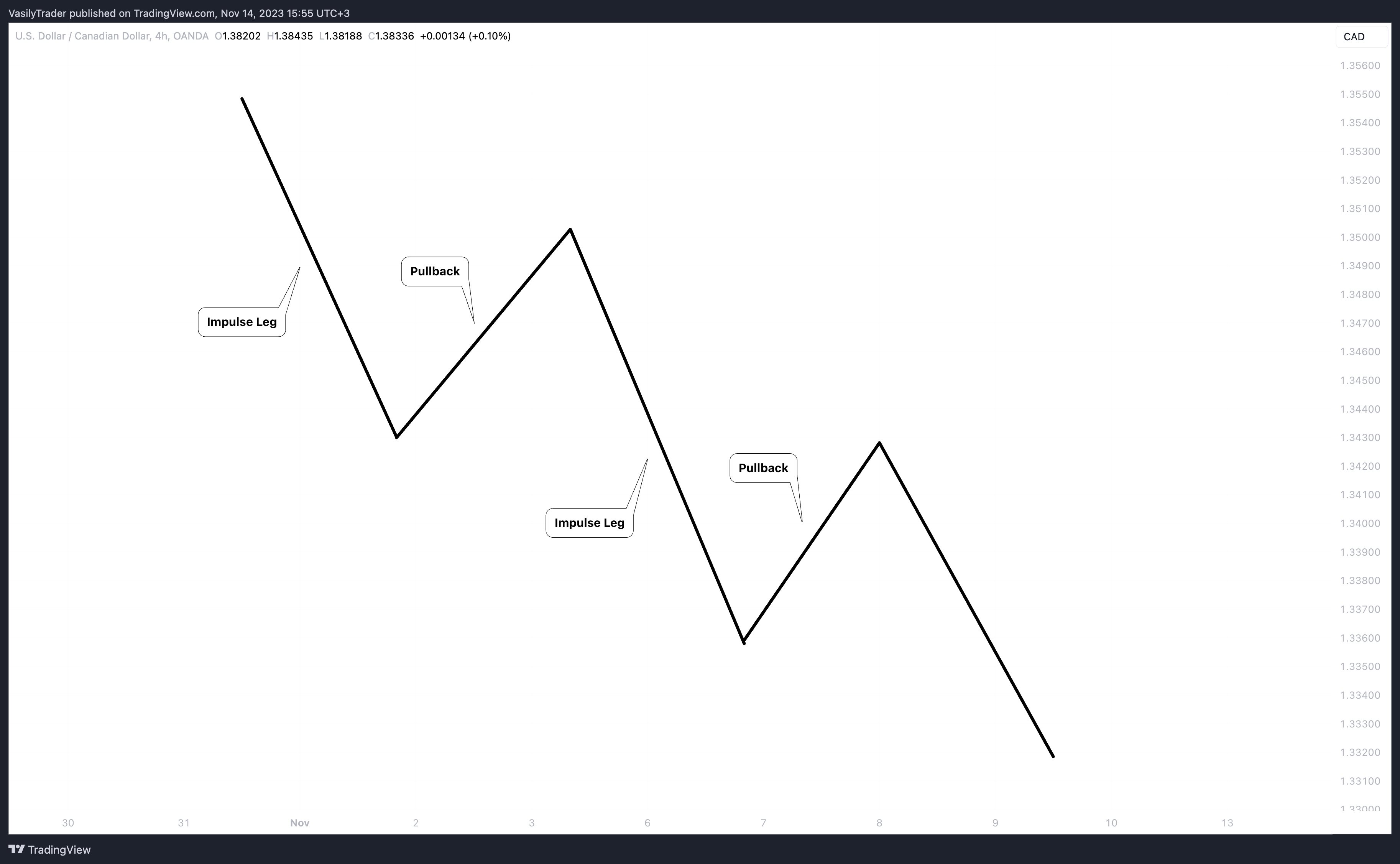 OANDA:USDCAD Chart Image by VasilyTrader