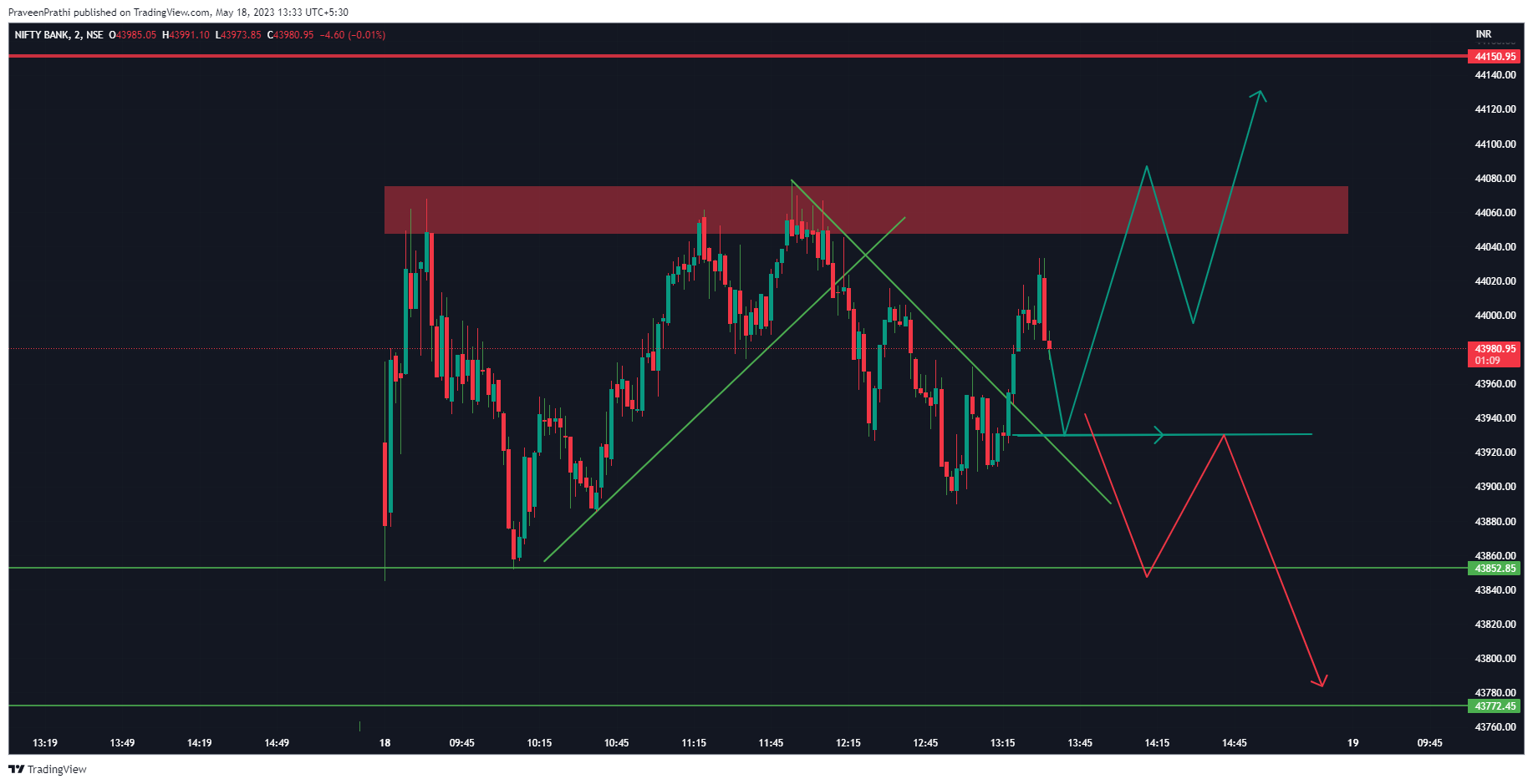 NSE:BANKNIFTY Chart Image by IIT-Trader