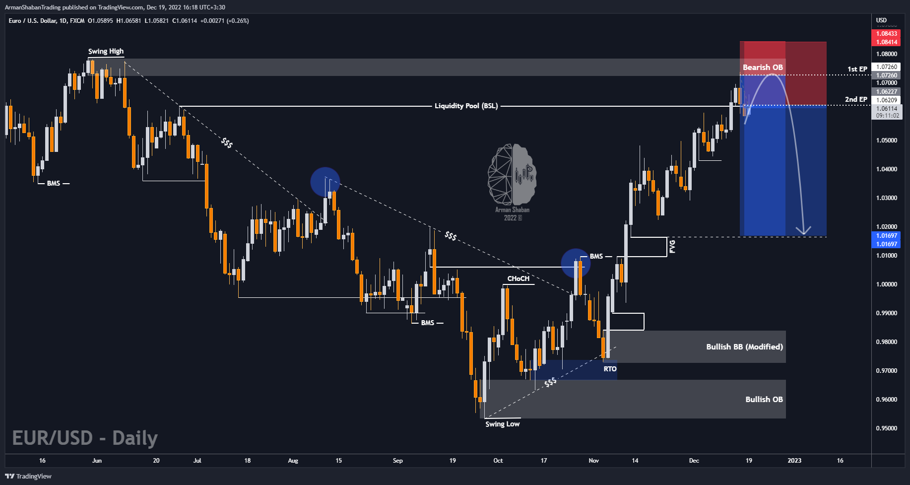 FX:EURUSD Chart Image by ArmanShabanTrading