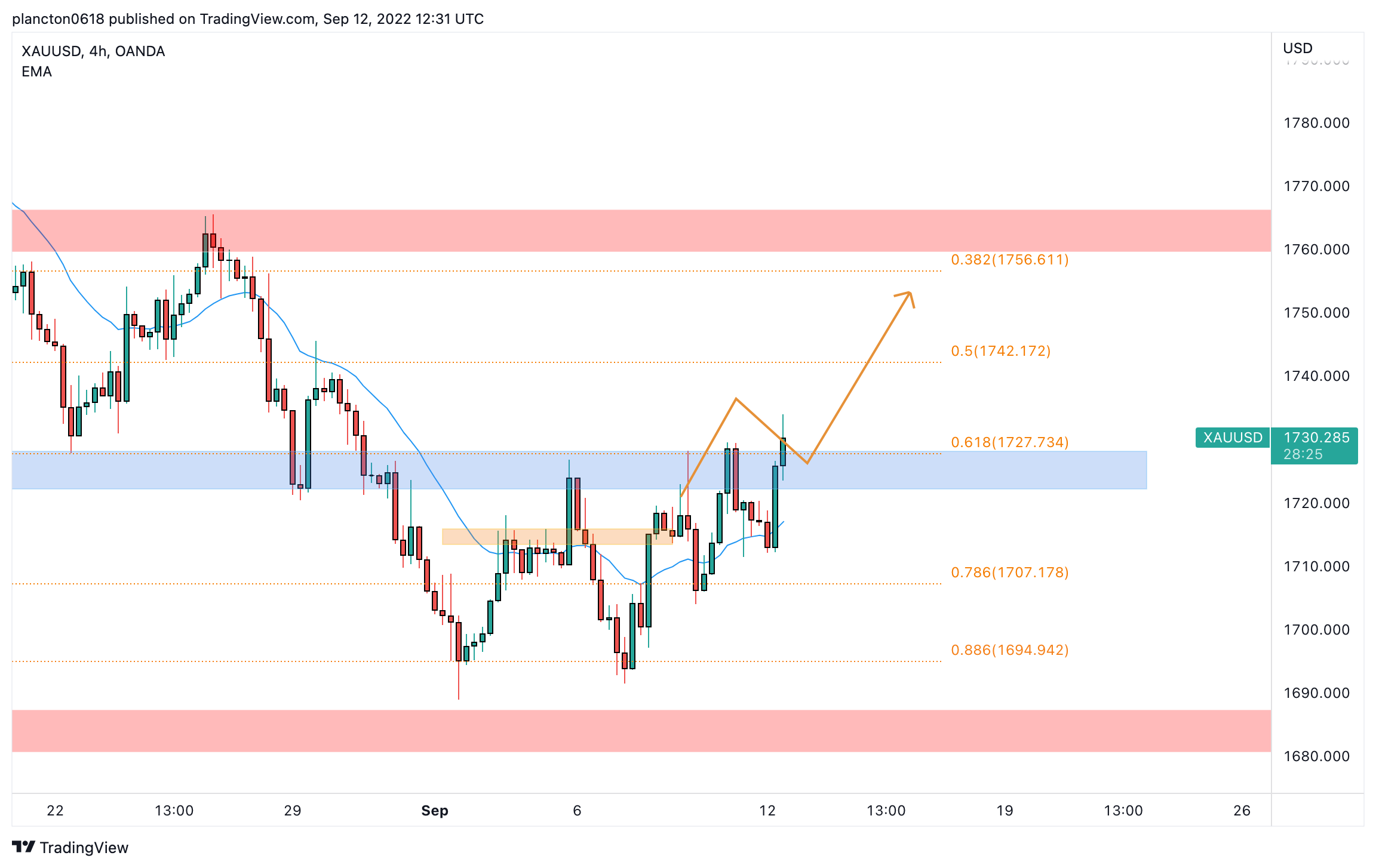 OANDA:XAUUSD Chart Image by InkyGrip