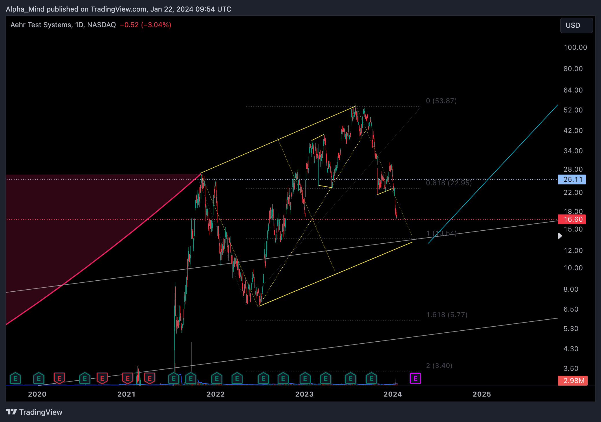 BATS:AEHR Chart Image by AlphaScout360