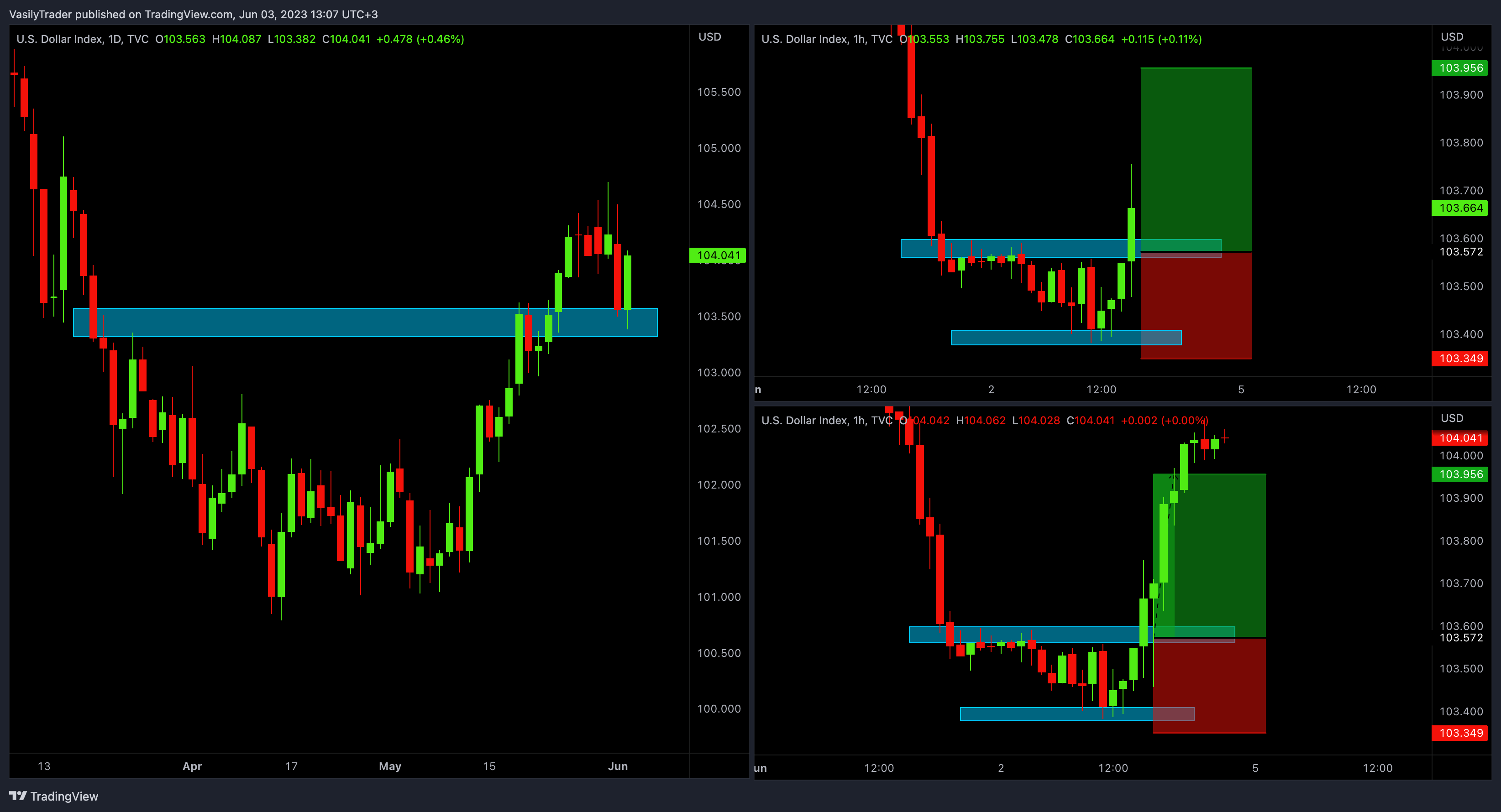 TVC:DXY Chart Image by VasilyTrader