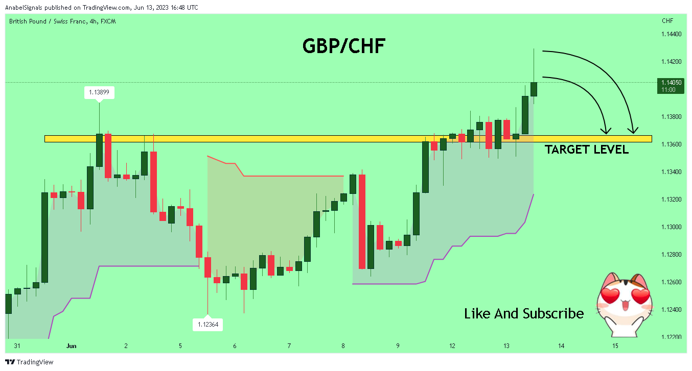FX:GBPCHF Chart Image by AnabelSignals