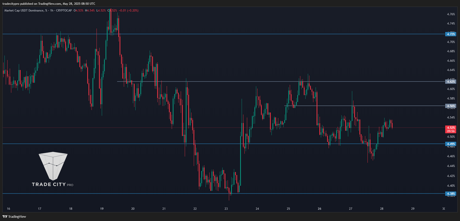 CRYPTOCAP:USDT.D Chart Image by tradecitypro