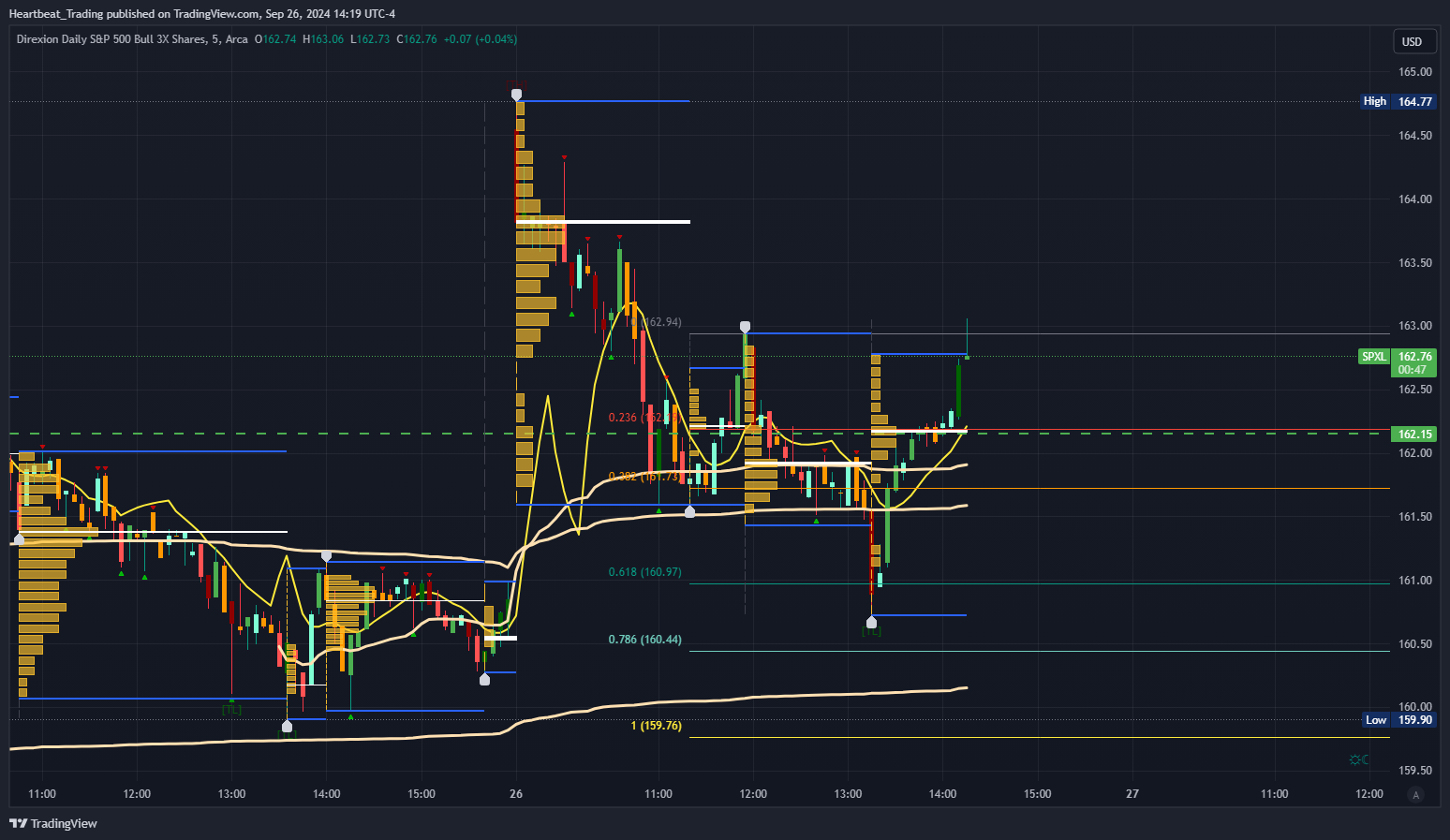 BATS:SPXL Chart Image by Heartbeat_Trading