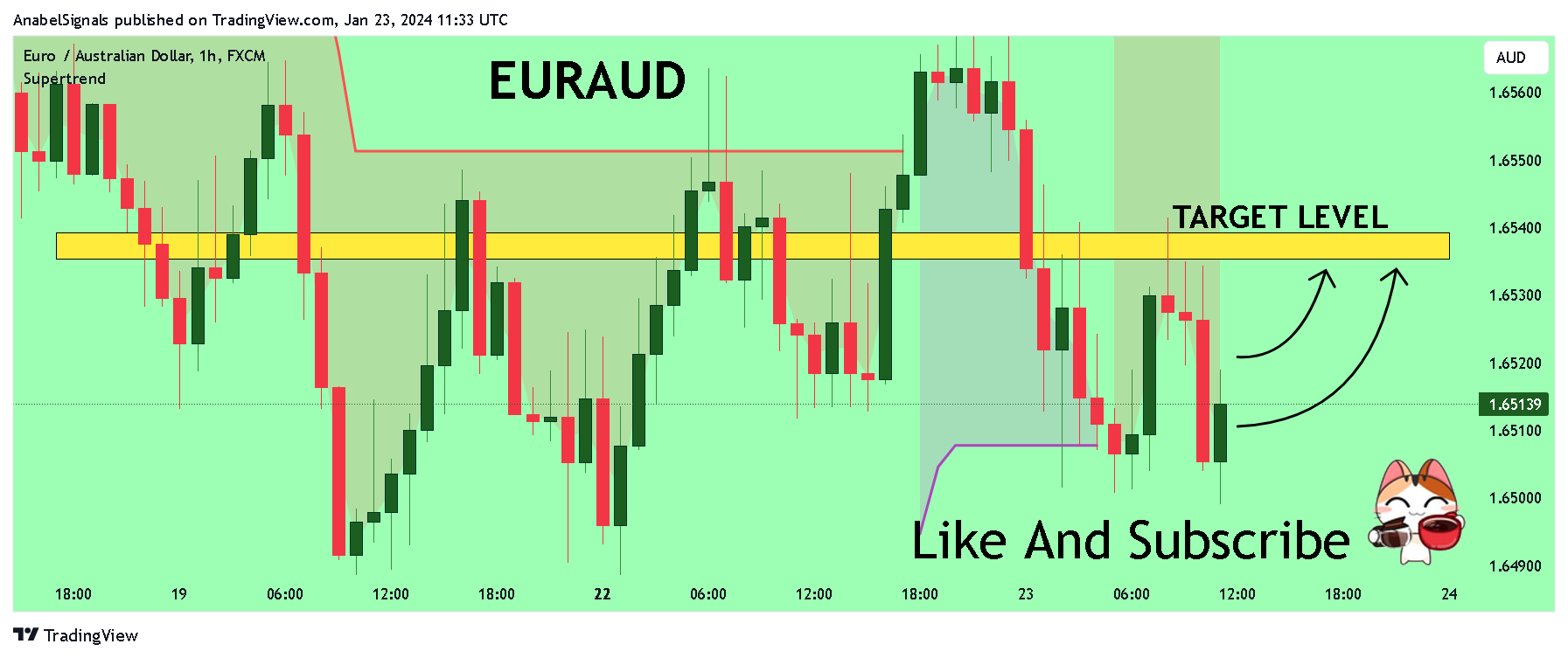 FX:EURAUD Chart Image by AnabelSignals