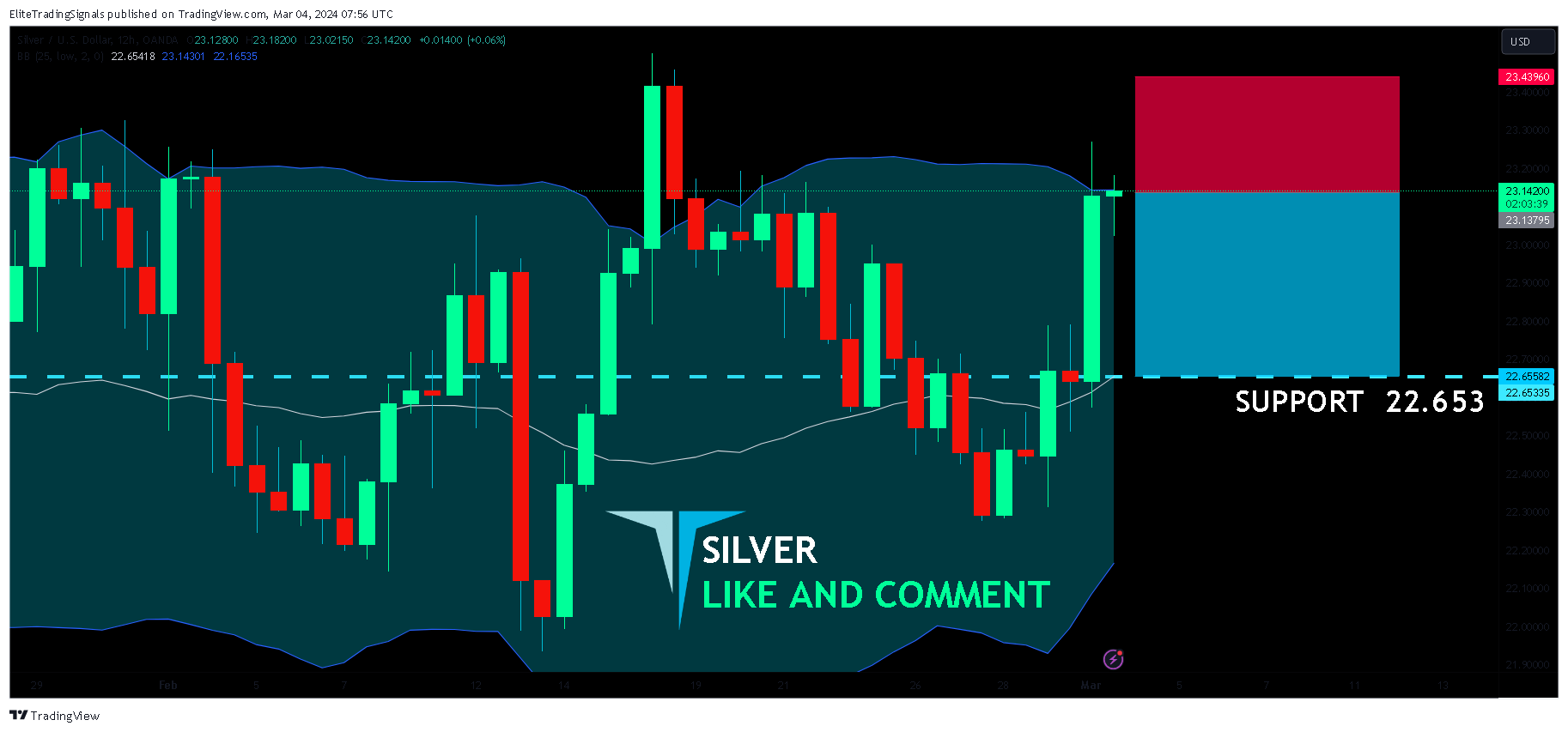 OANDA:XAGUSD Chart Image by EliteTradingSignals