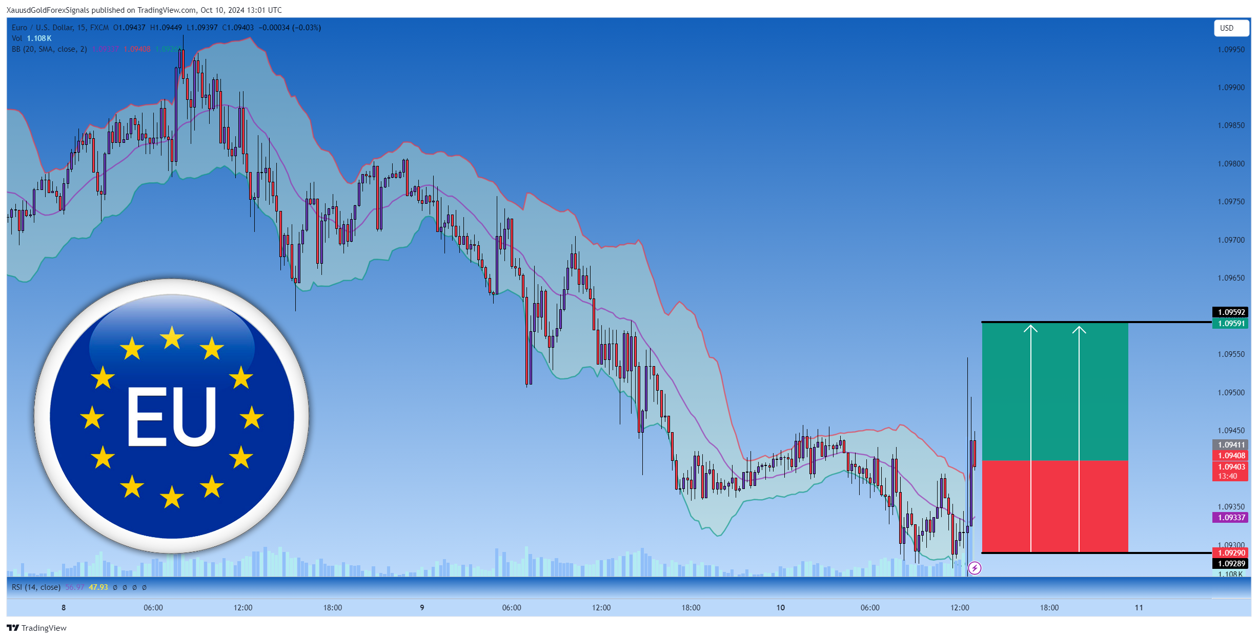 FX:EURUSD Chart Image by XauusdGoldForexSignals