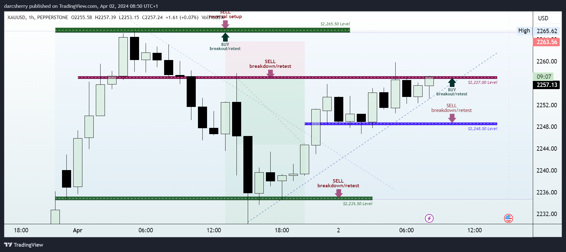 PEPPERSTONE:XAUUSD Chart Image by darcsherry