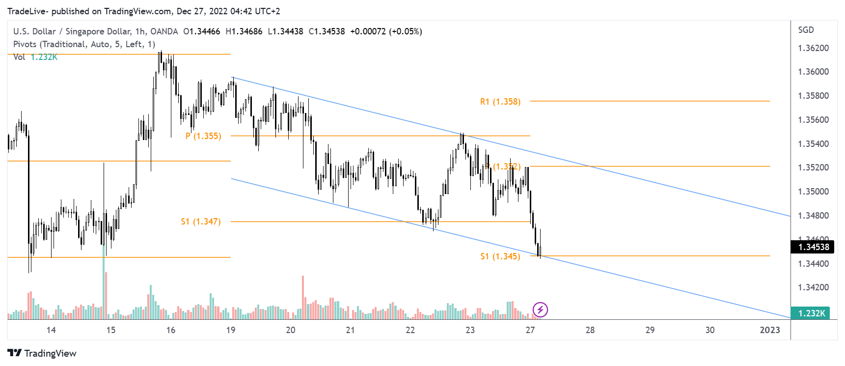 OANDA:USDSGD Chart Image by TradeLive-