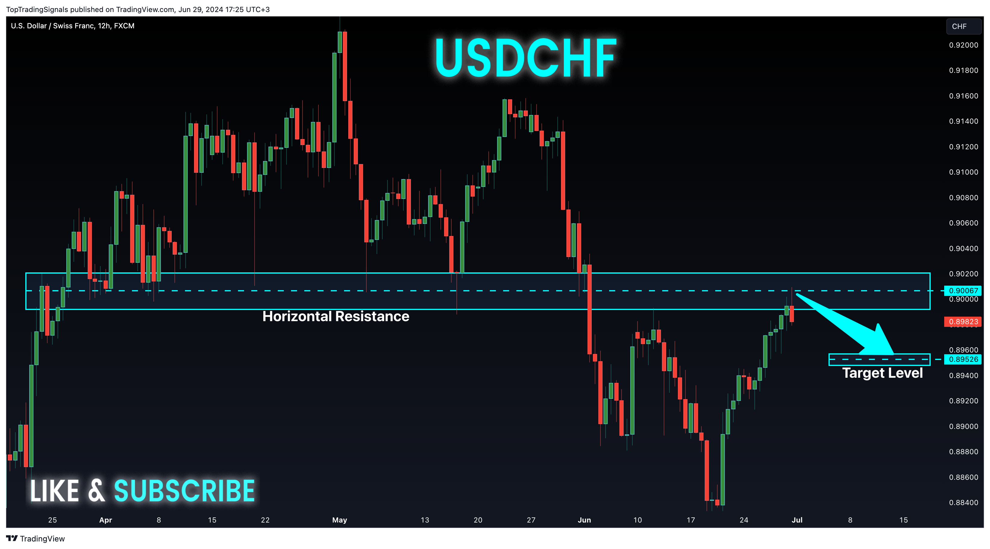 FX:USDCHF Chart Image by TopTradingSignals