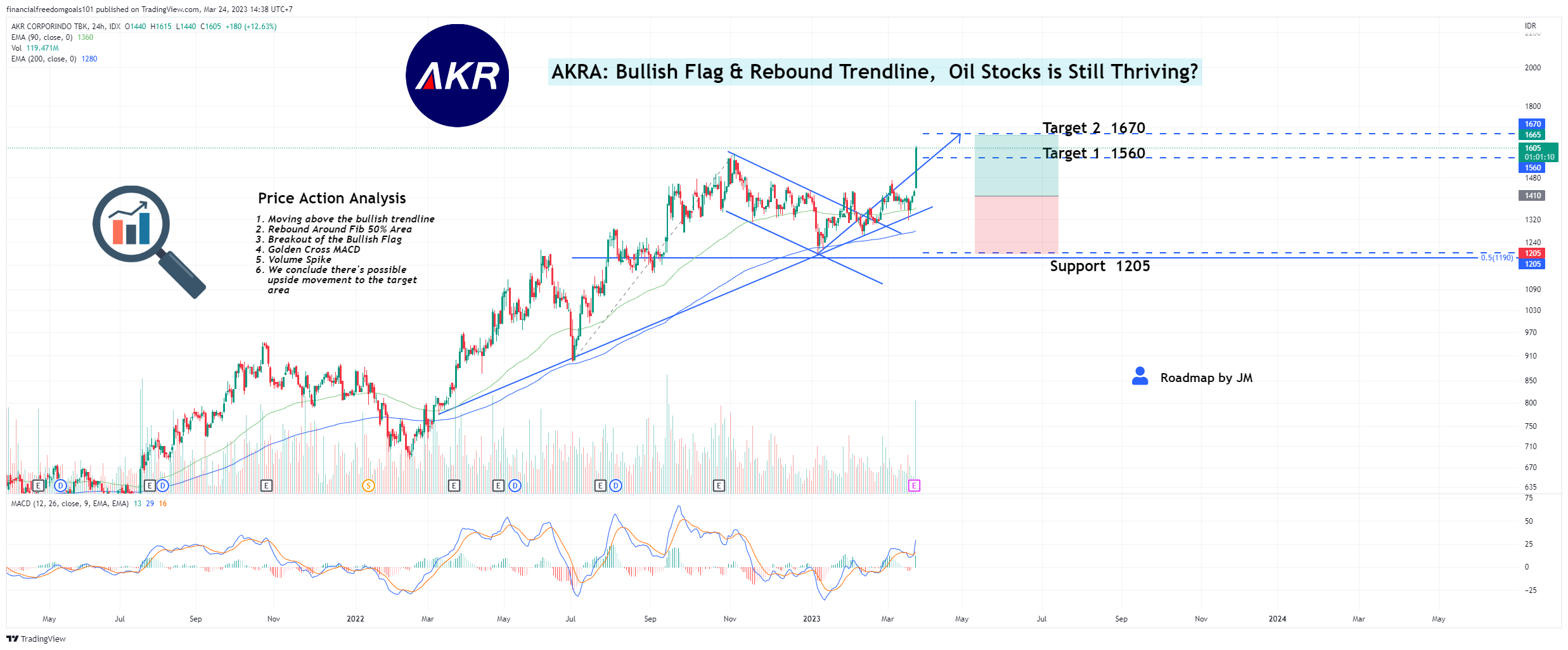 IDX:AKRA Chart Image by financialfreedomgoals101