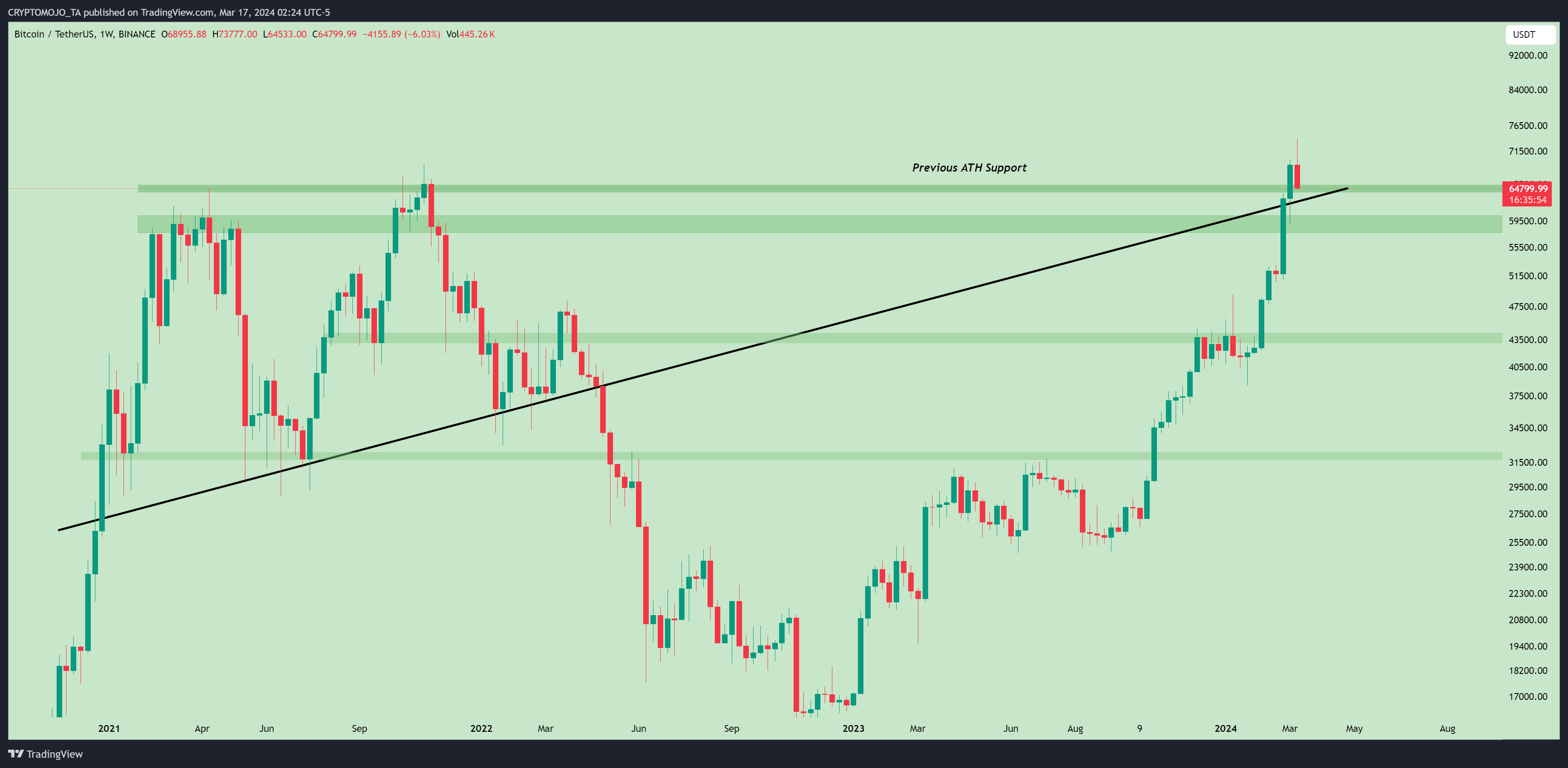 BINANCE:BTCUSDT Chart Image by CRYPTOMOJO_TA