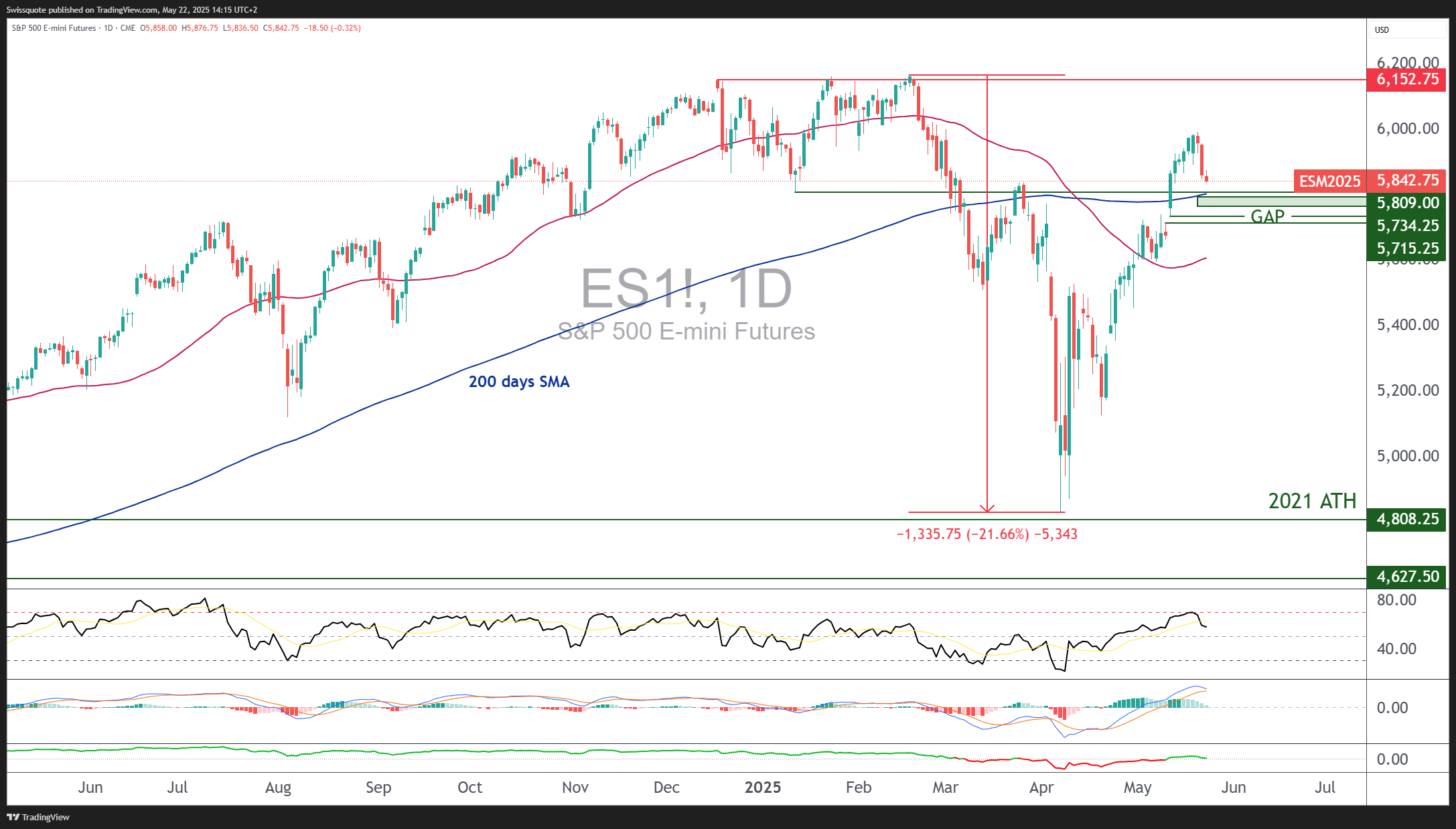 CME_MINI_DL:ES1! Chart Image by Swissquote
