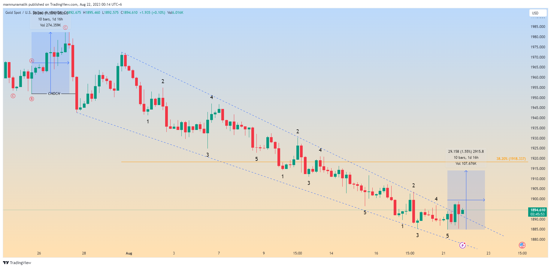 OANDA:XAUUSD Chart Image by SinchuXD