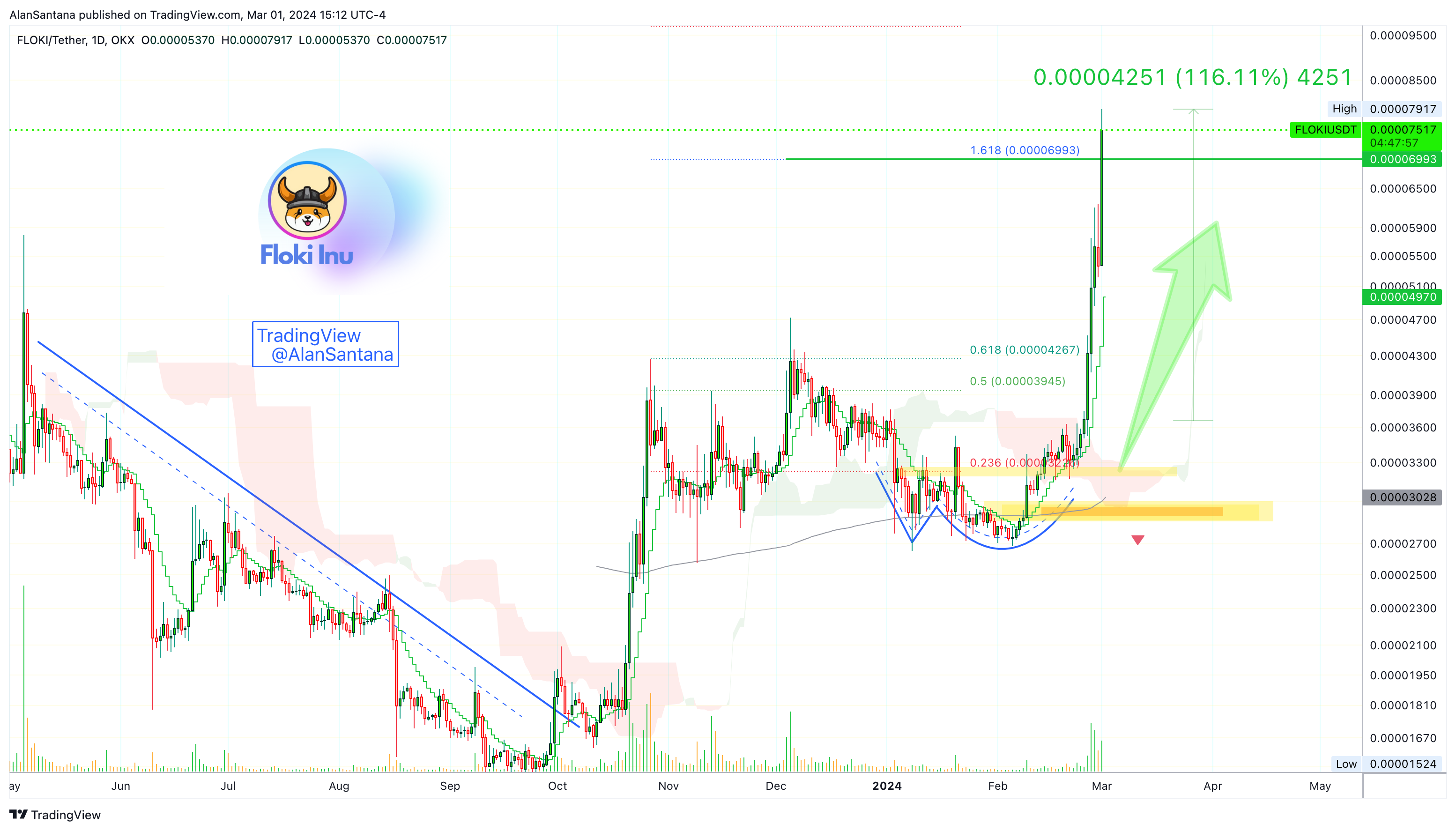 OKX:FLOKIUSDT Chart Image by MasterAnanda