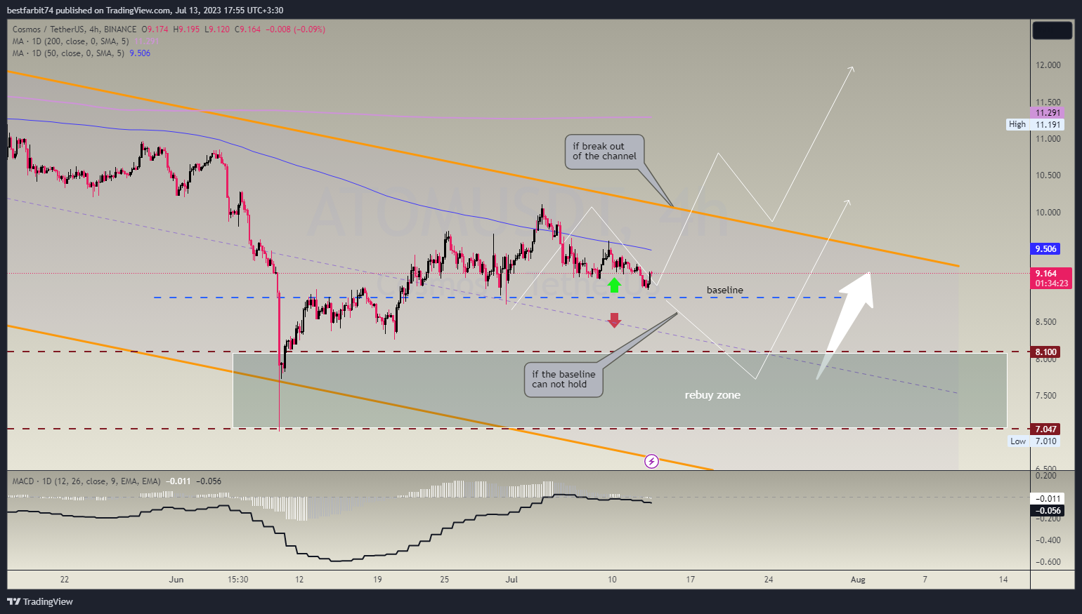 BINANCE:ATOMUSDT Chart Image by bestfarbit74
