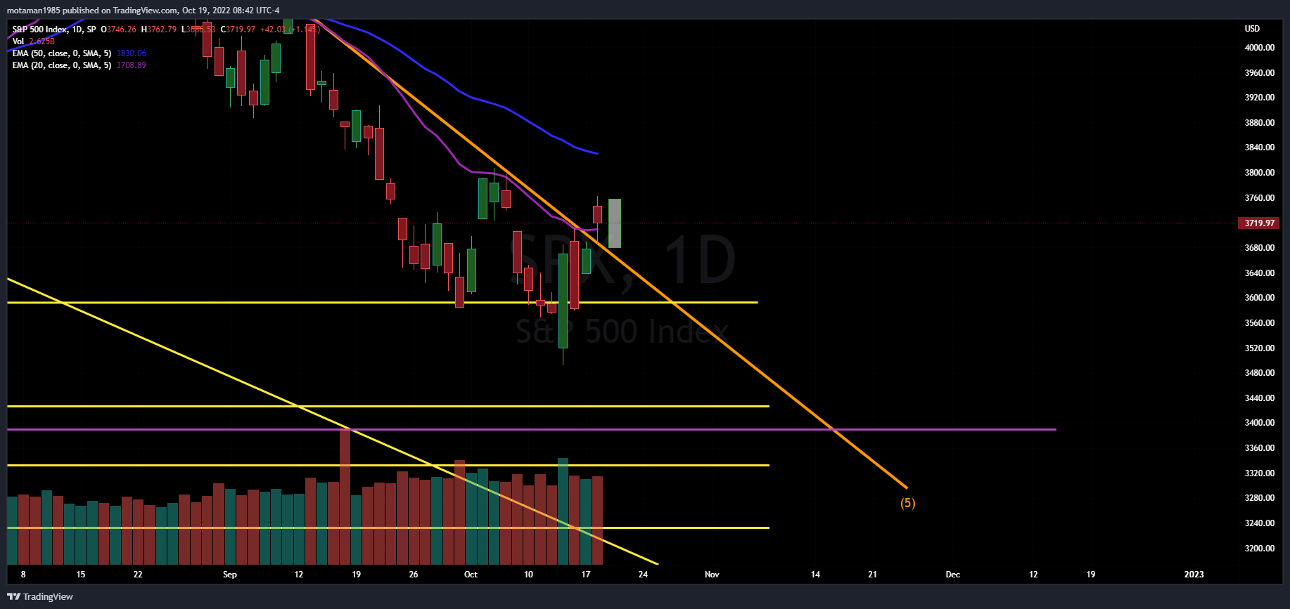 SP:SPX Chart Image by MMOTA_