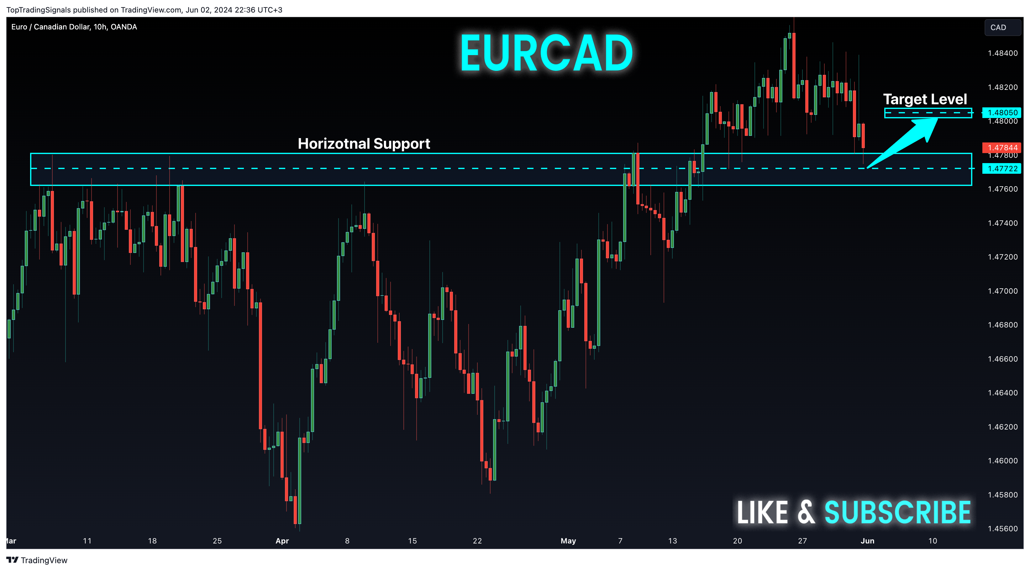 OANDA:EURCAD Chart Image by TopTradingSignals