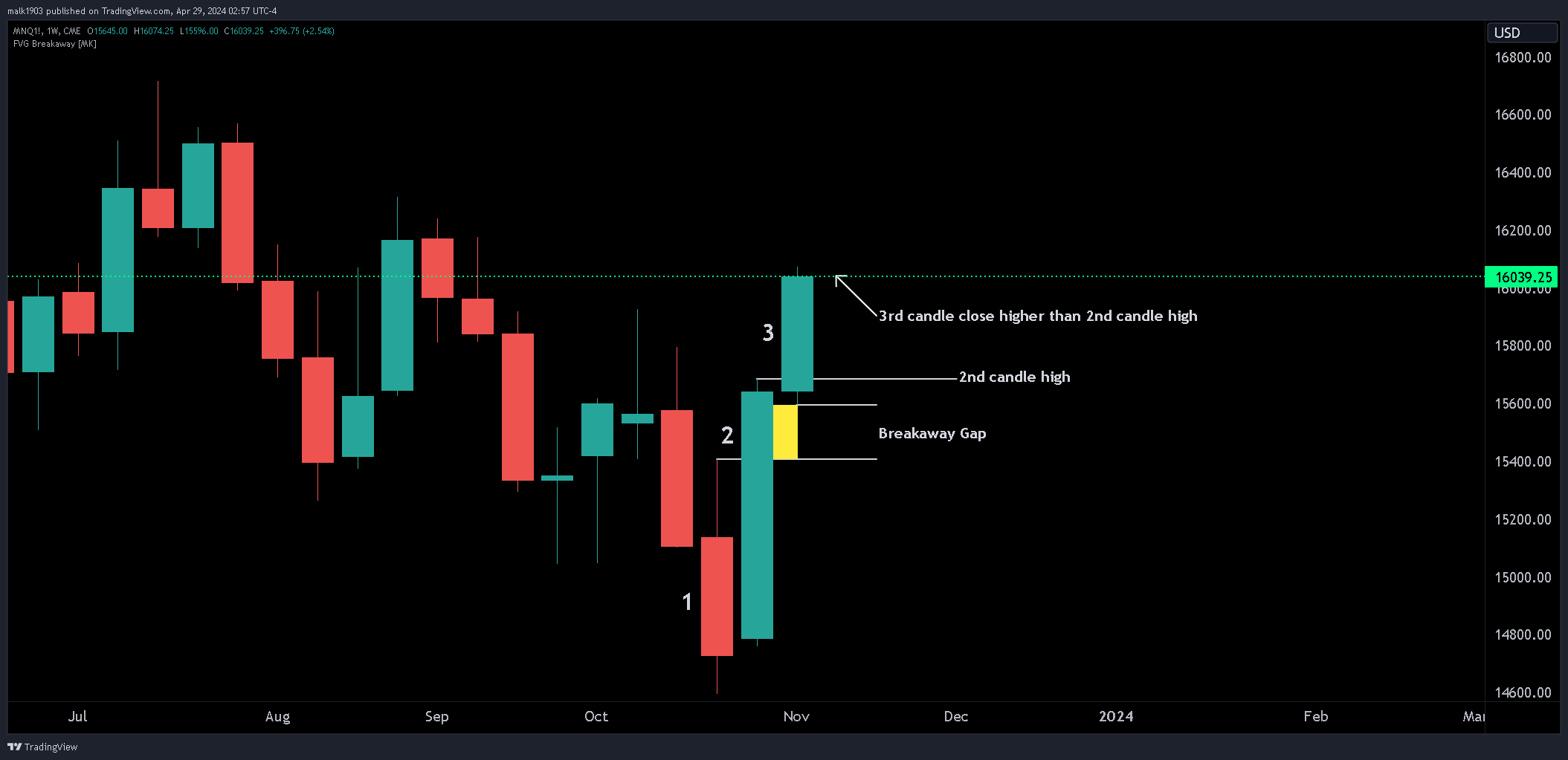 CME_MINI:MNQ1! Chart Image by malk1903