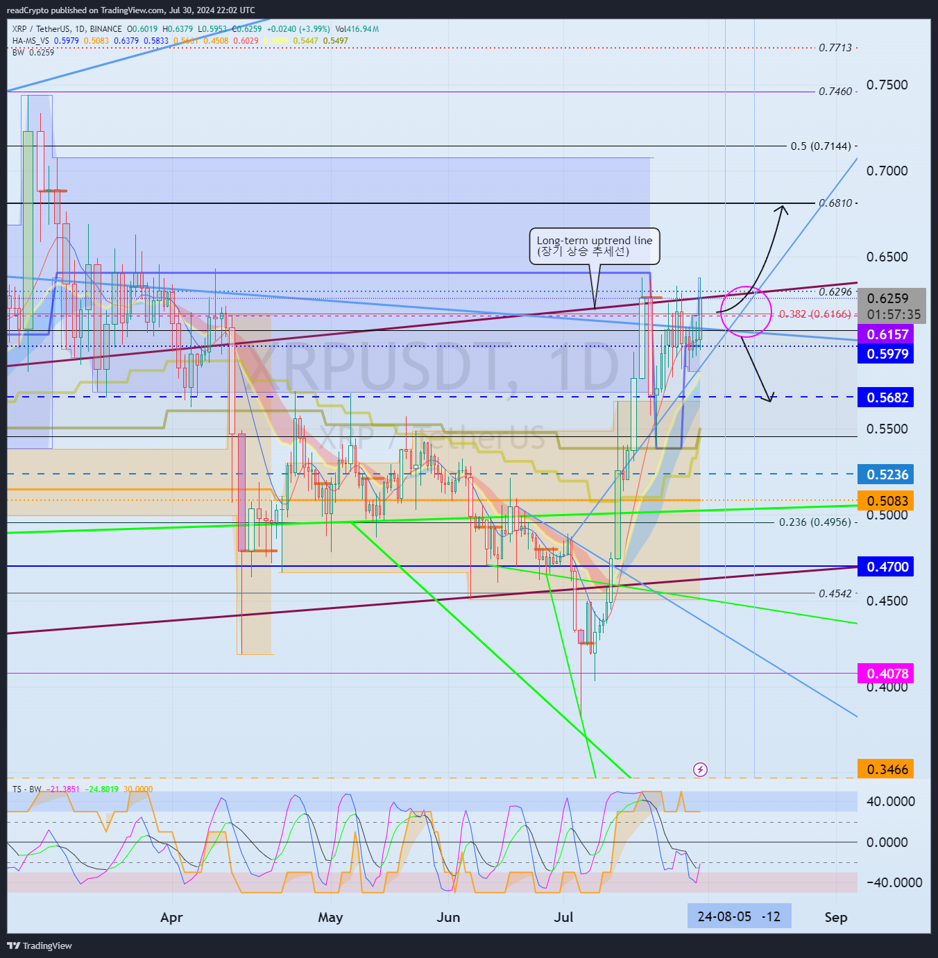 BINANCE:XRPUSDT Chart Image by readCrypto