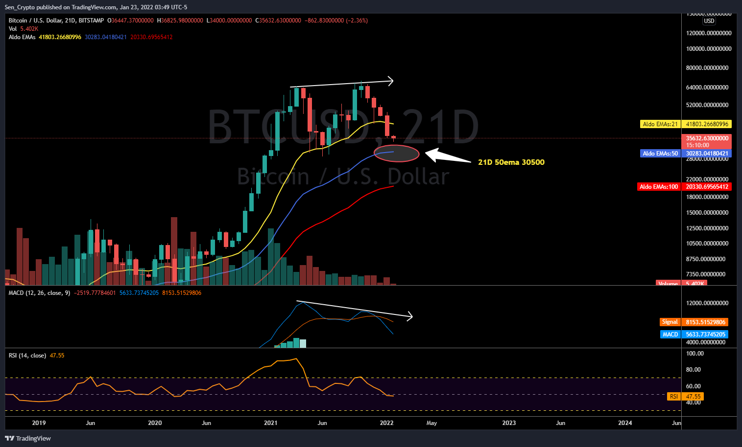 BITSTAMP:BTCUSD Chart Image by Sen_Crypto