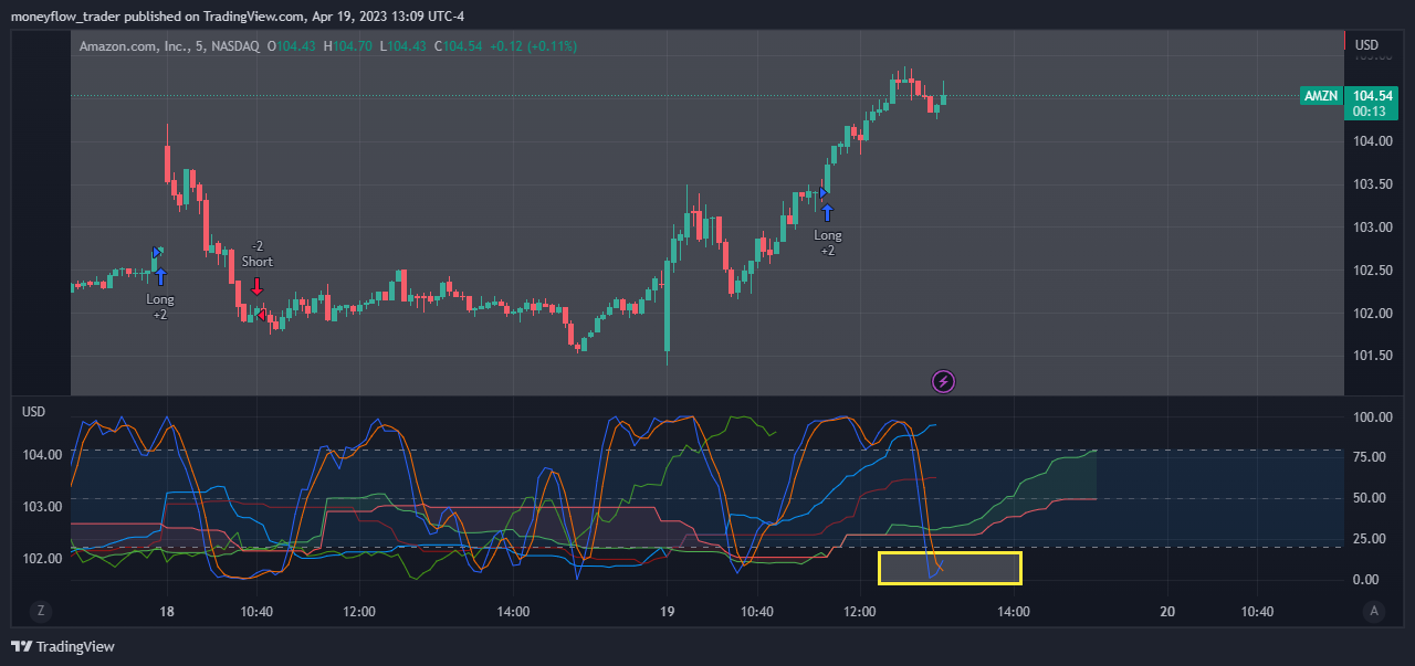 NASDAQ:AMZN Chart Image by moneyflow_trader