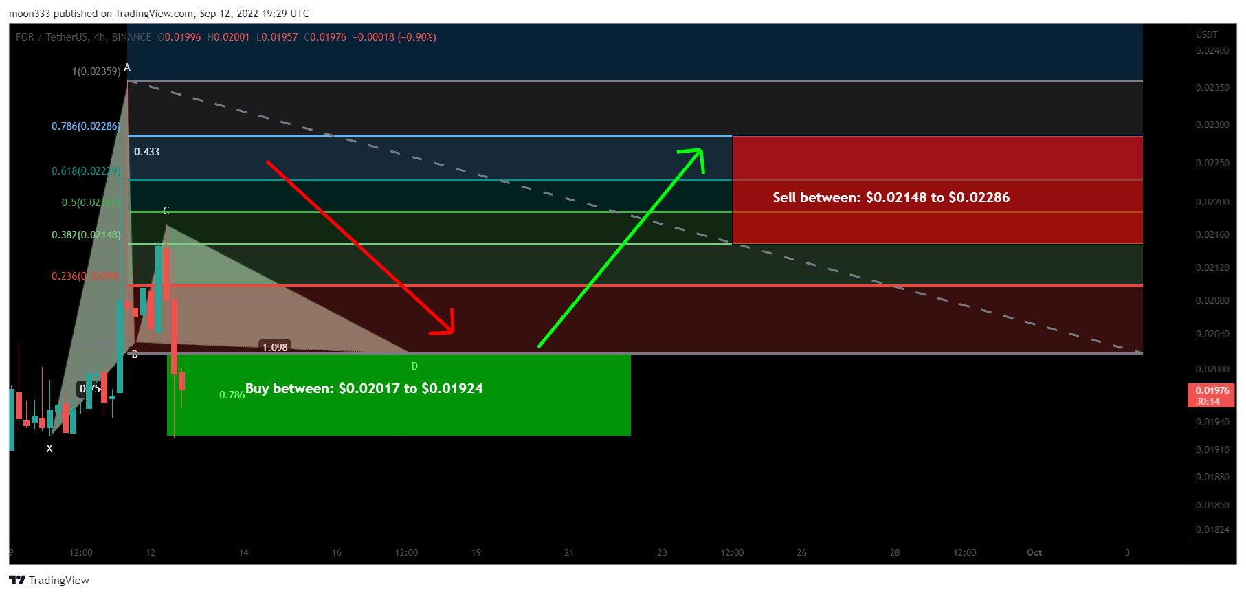 BINANCE:FORUSDT Chart Image by moon333