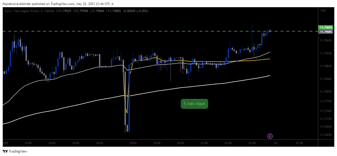 OANDA:EURNOK Chart Image by PopiaMytravelbirdie