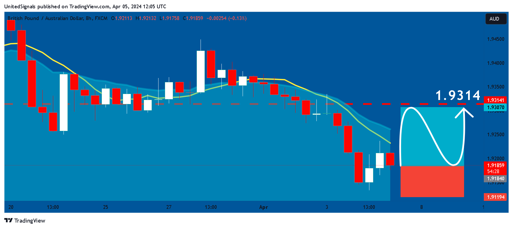 FX:GBPAUD Chart Image by UnitedSignals