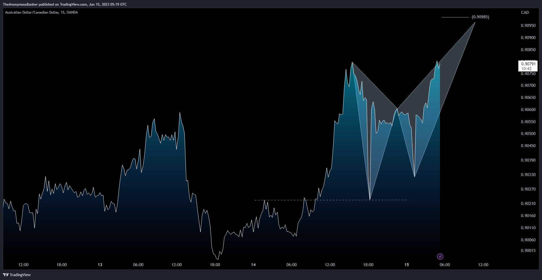 OANDA:AUDCAD Chart Image by TheAnonymousBanker