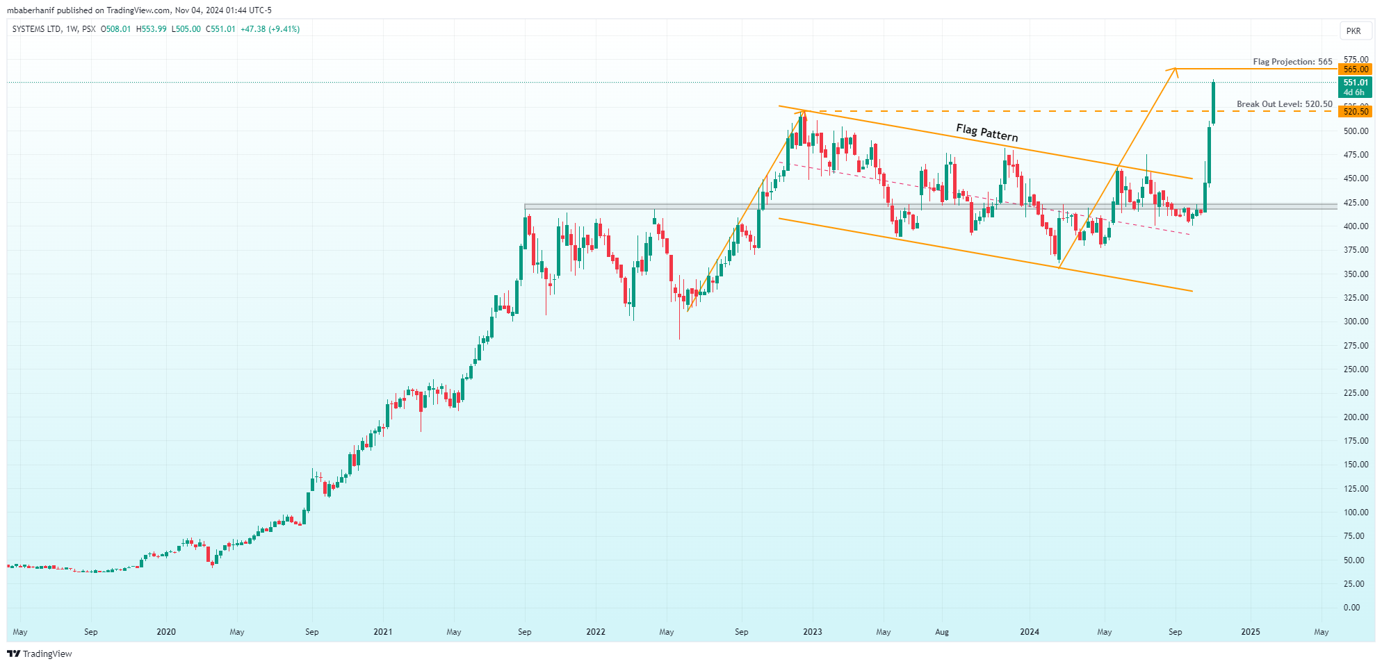 PSX_DLY:SYS Chart Image by mbaberhanif
