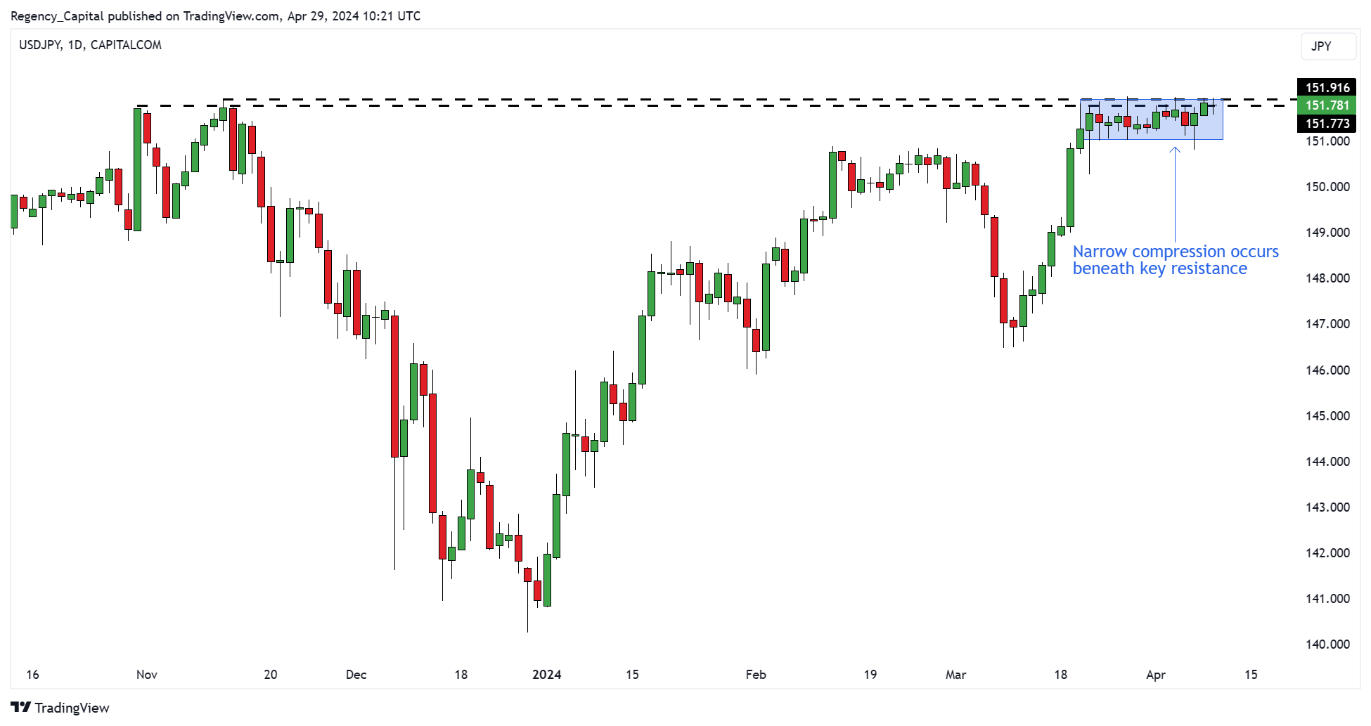 CAPITALCOM:USDJPY Chart Image by Regency_Capital