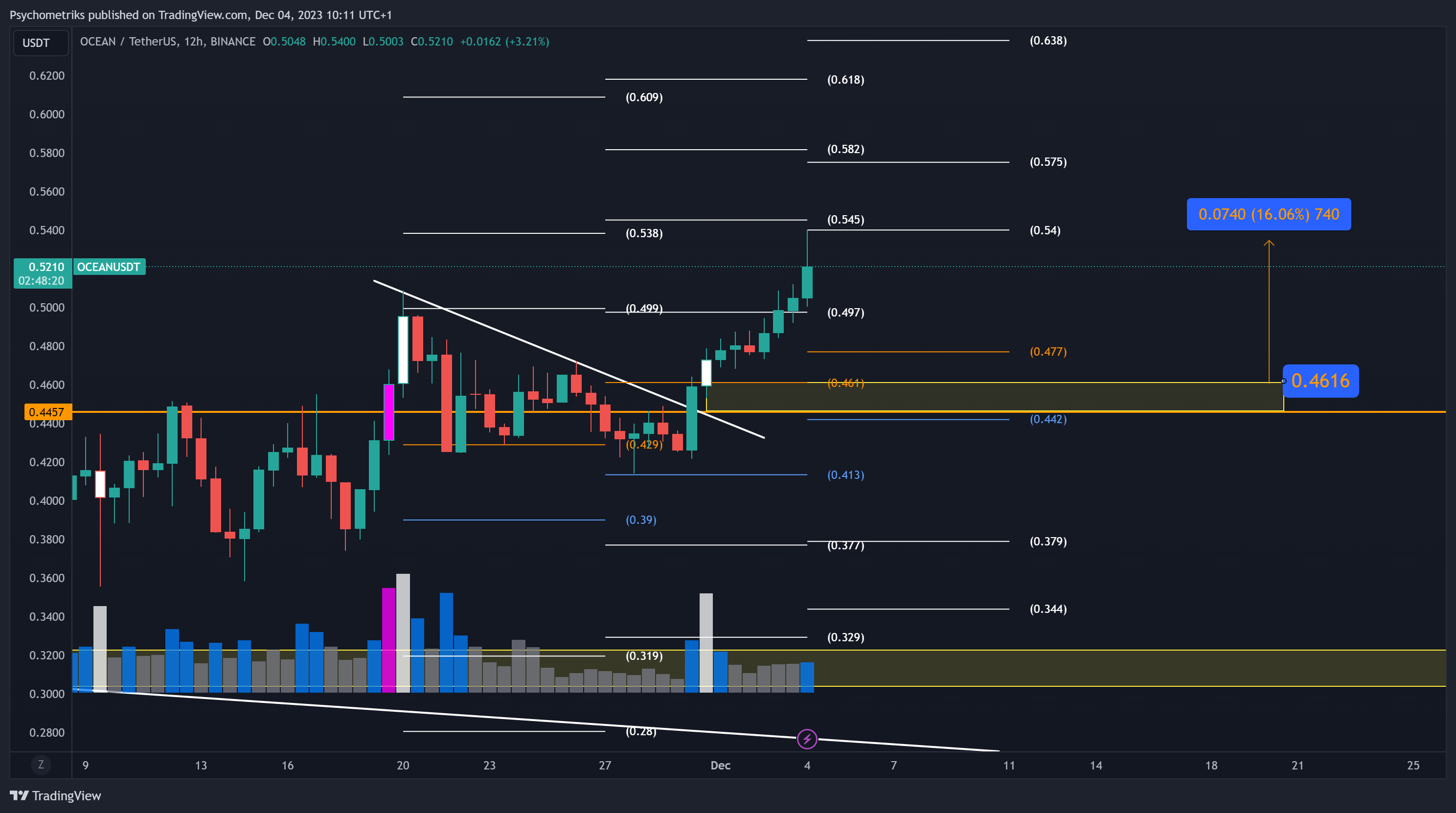 BINANCE:OCEANUSDT Chart Image by Psychometriks