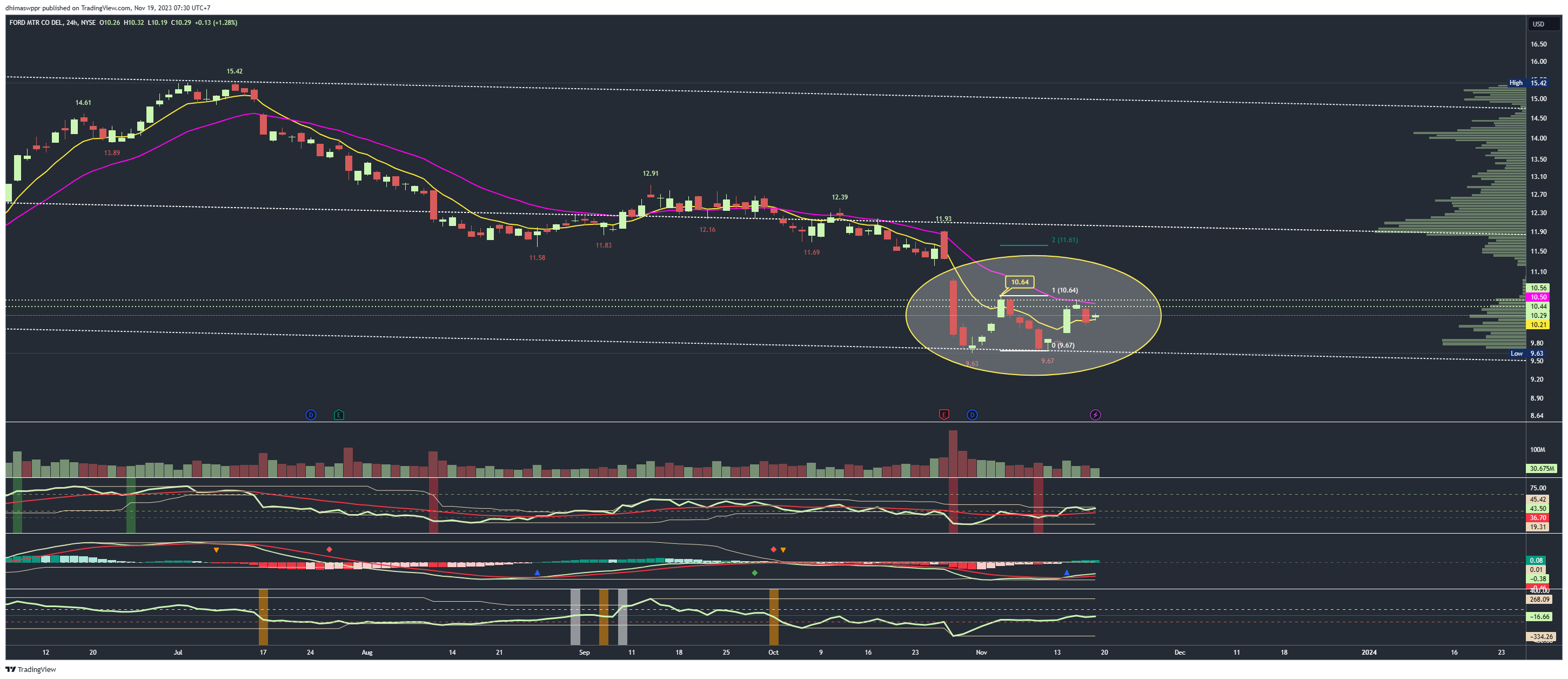 NYSE:F Chart Image by dhimaswppr