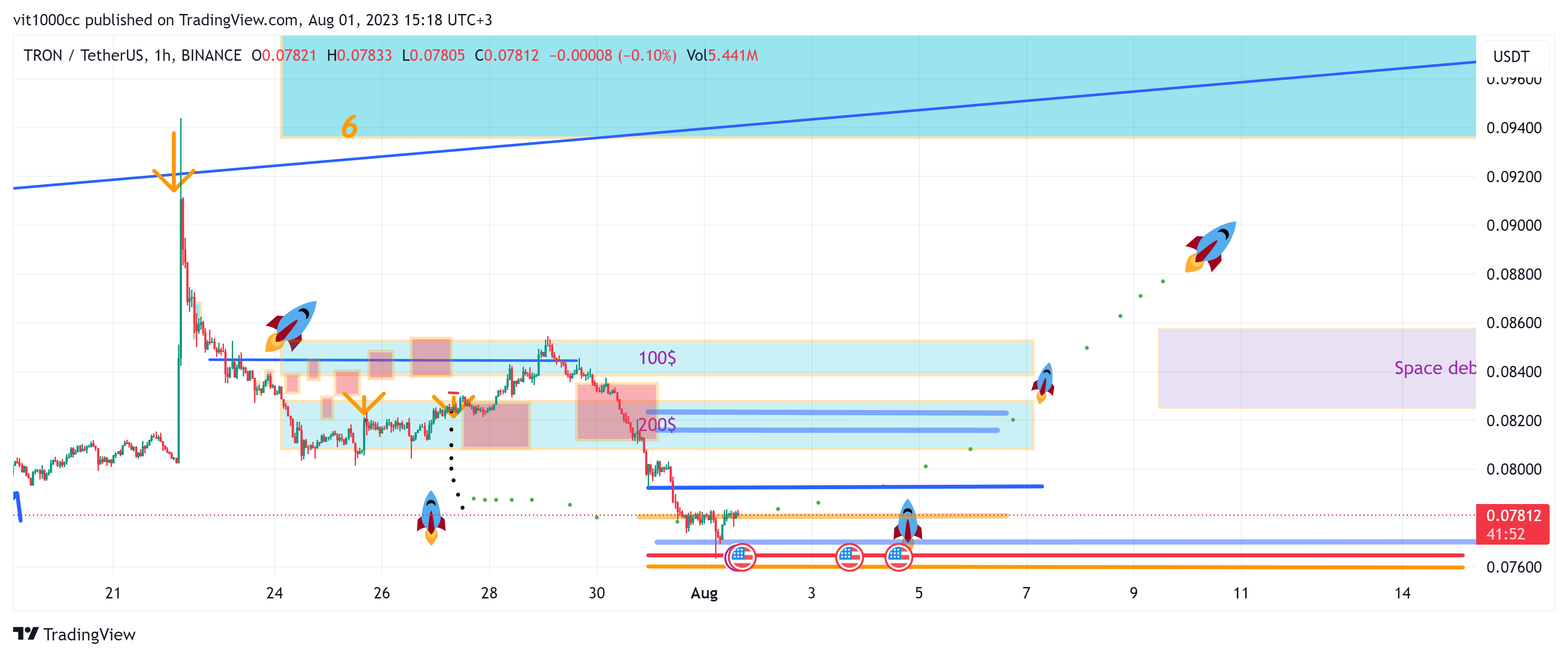 BINANCE:TRXUSDT Chart Image by vit1000cc