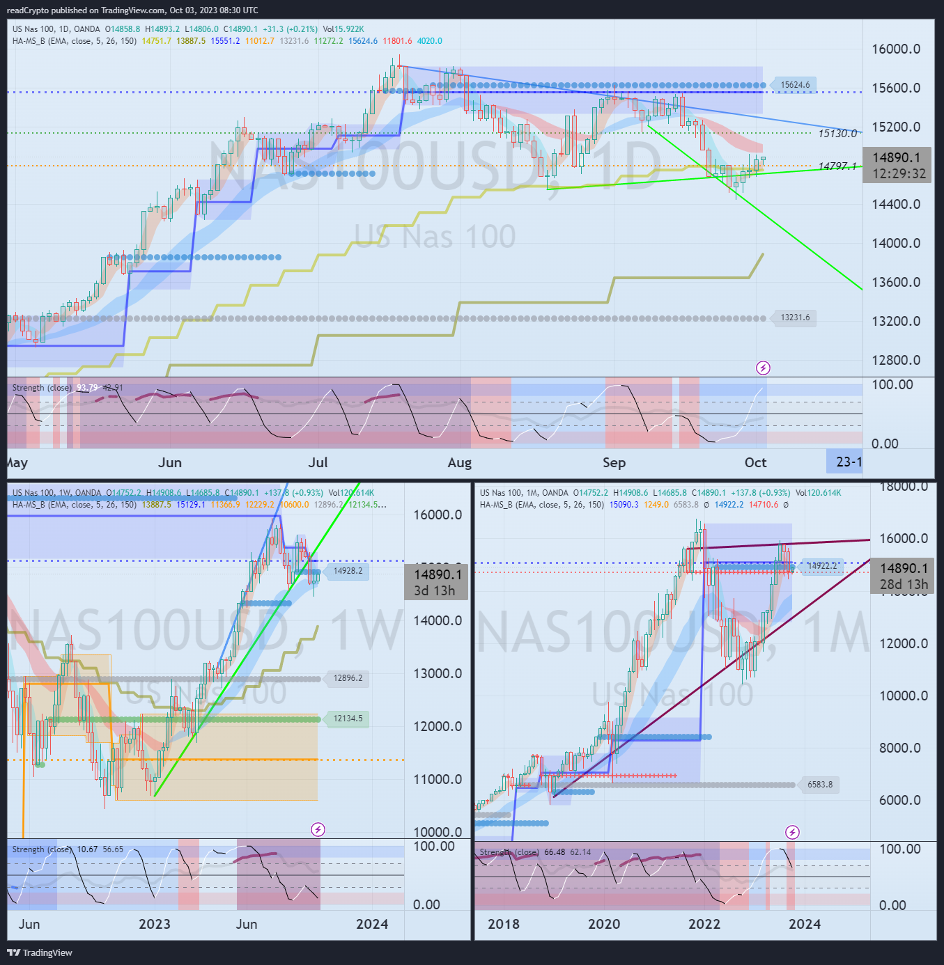 OANDA:NAS100USD Chart Image by readCrypto