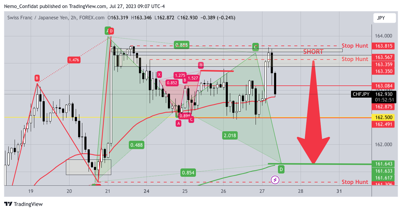 FOREXCOM:CHFJPY Chart Image by Nemo_Confidat
