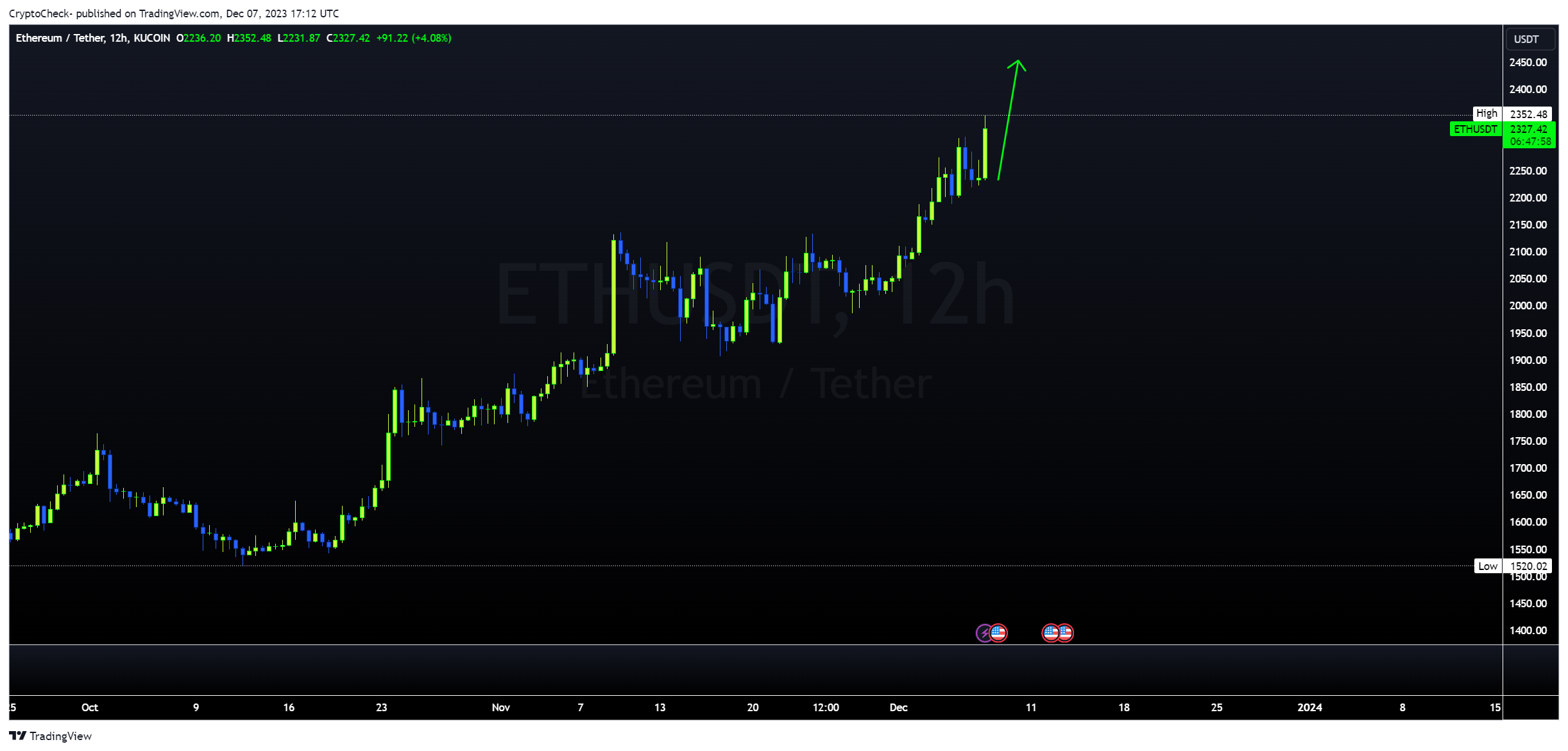 KUCOIN:ETHUSDT Chart Image by Crypto-Check-