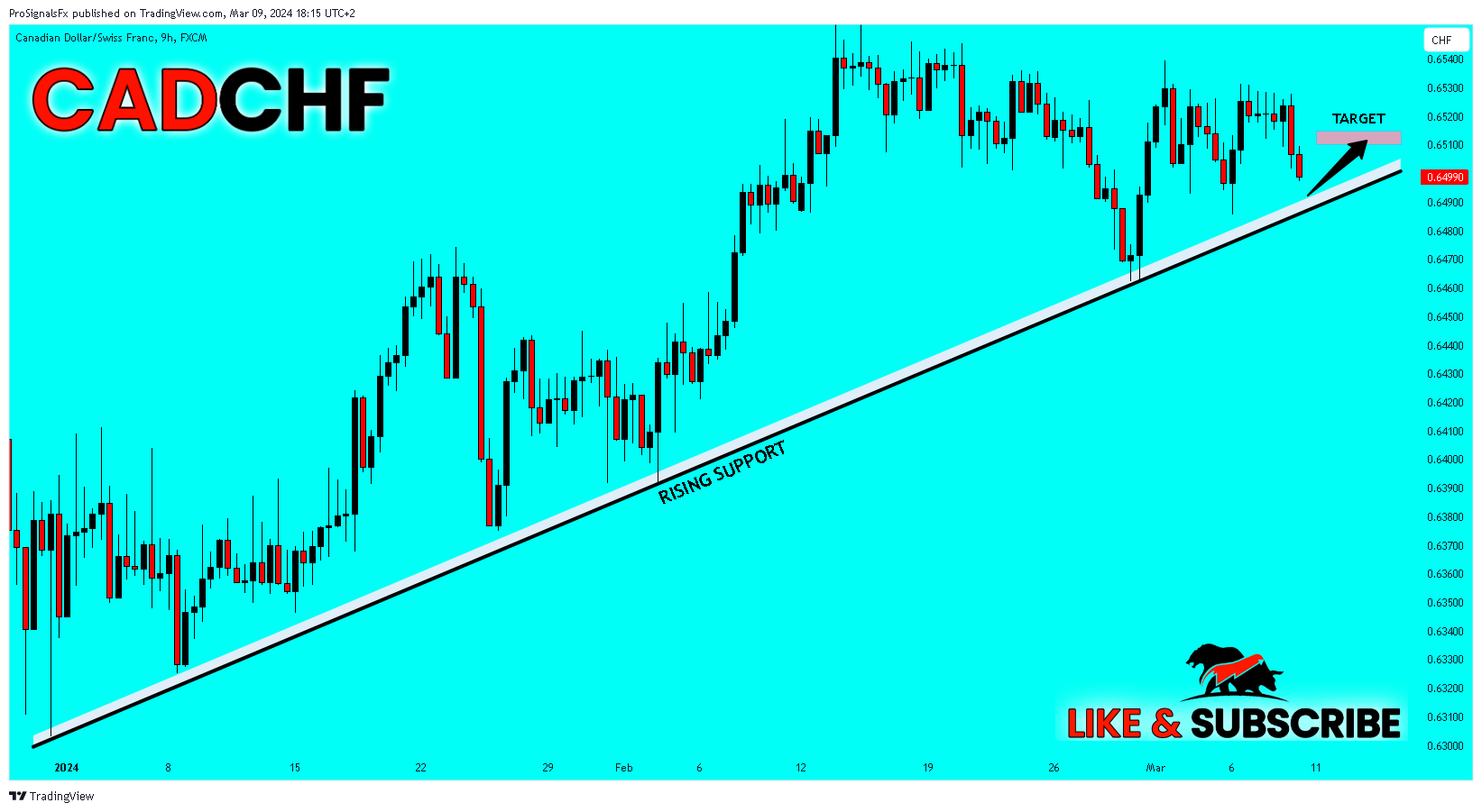 FX:CADCHF Chart Image by ProSignalsFx