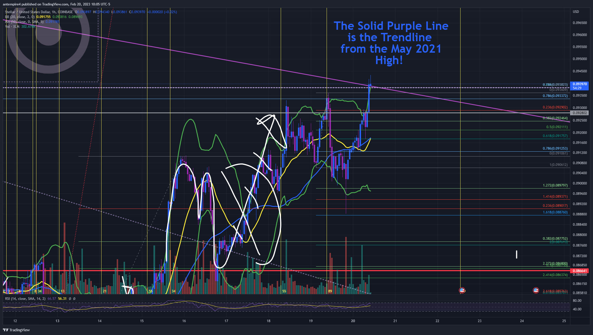 COINBASE:XLMUSD Chart Image by antempire4