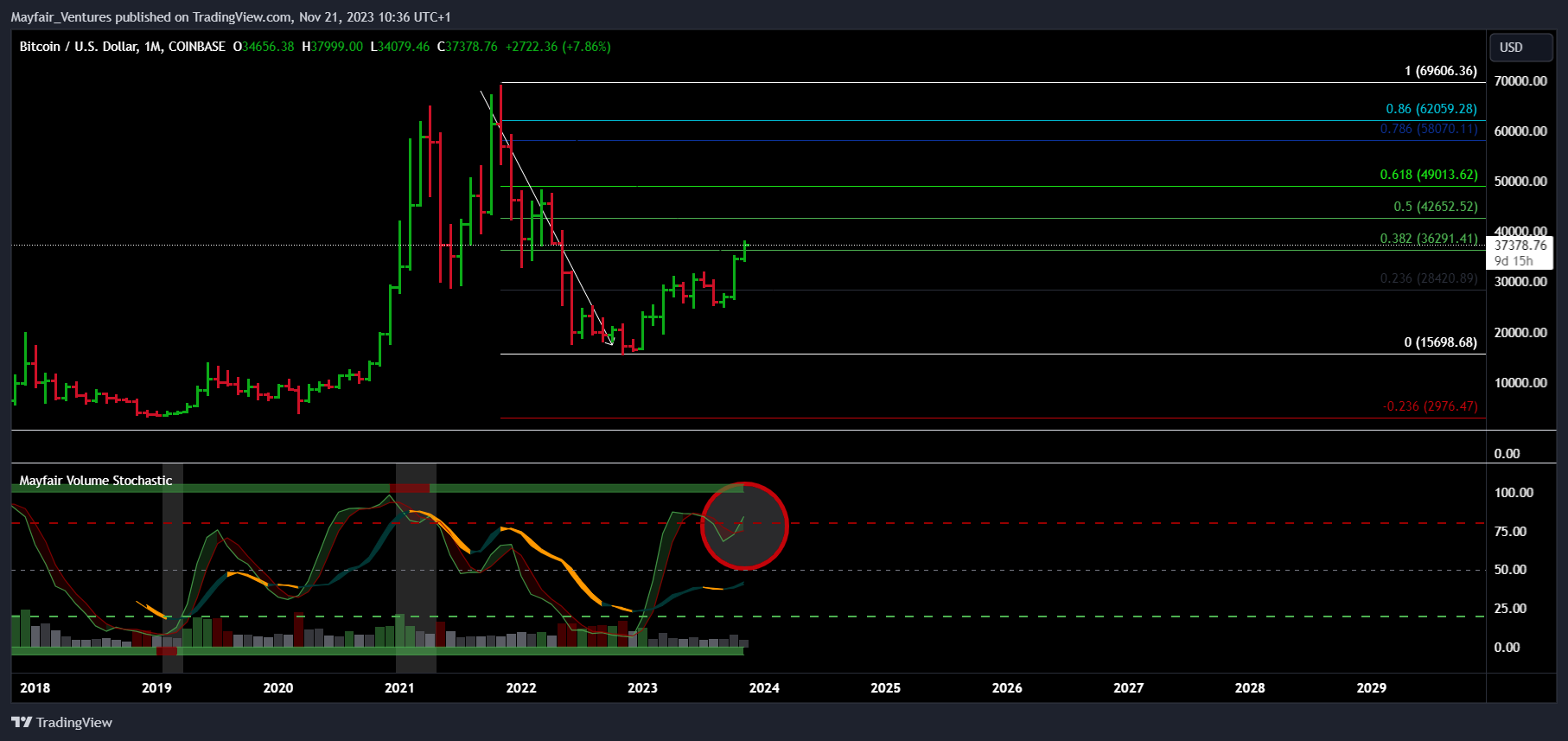 COINBASE:BTCUSD Chart Image by Mayfair_Ventures