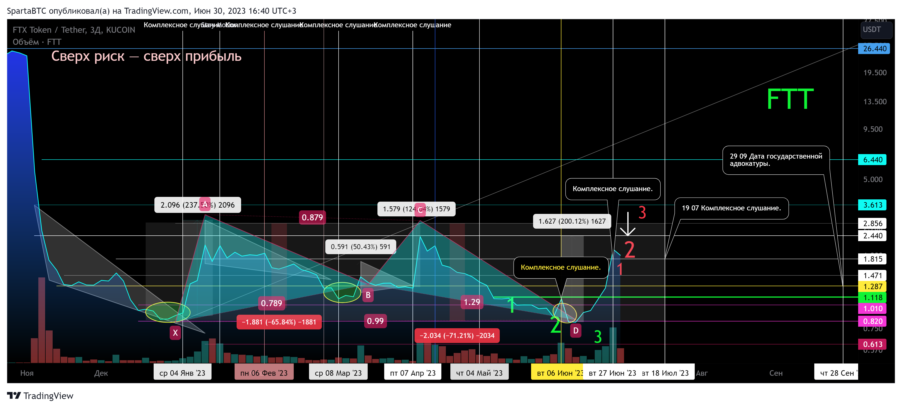 KUCOIN:FTTUSDT Chart Image by SpartaBTC