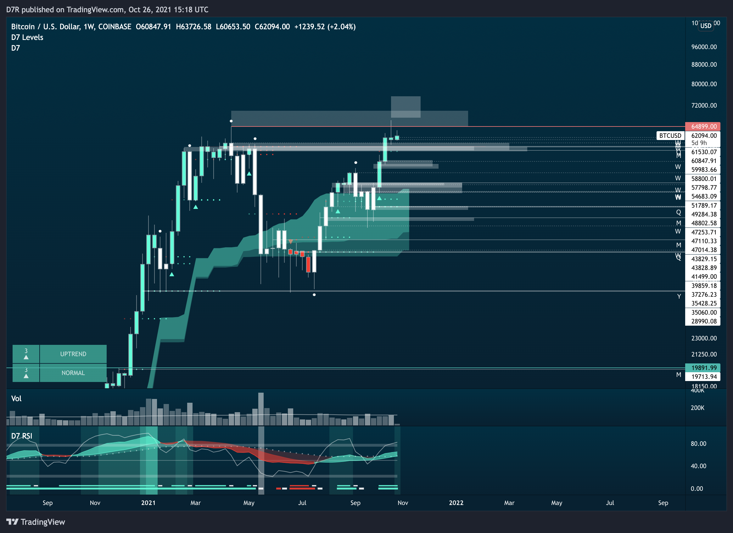 COINBASE:BTCUSD Chart Image by D7R