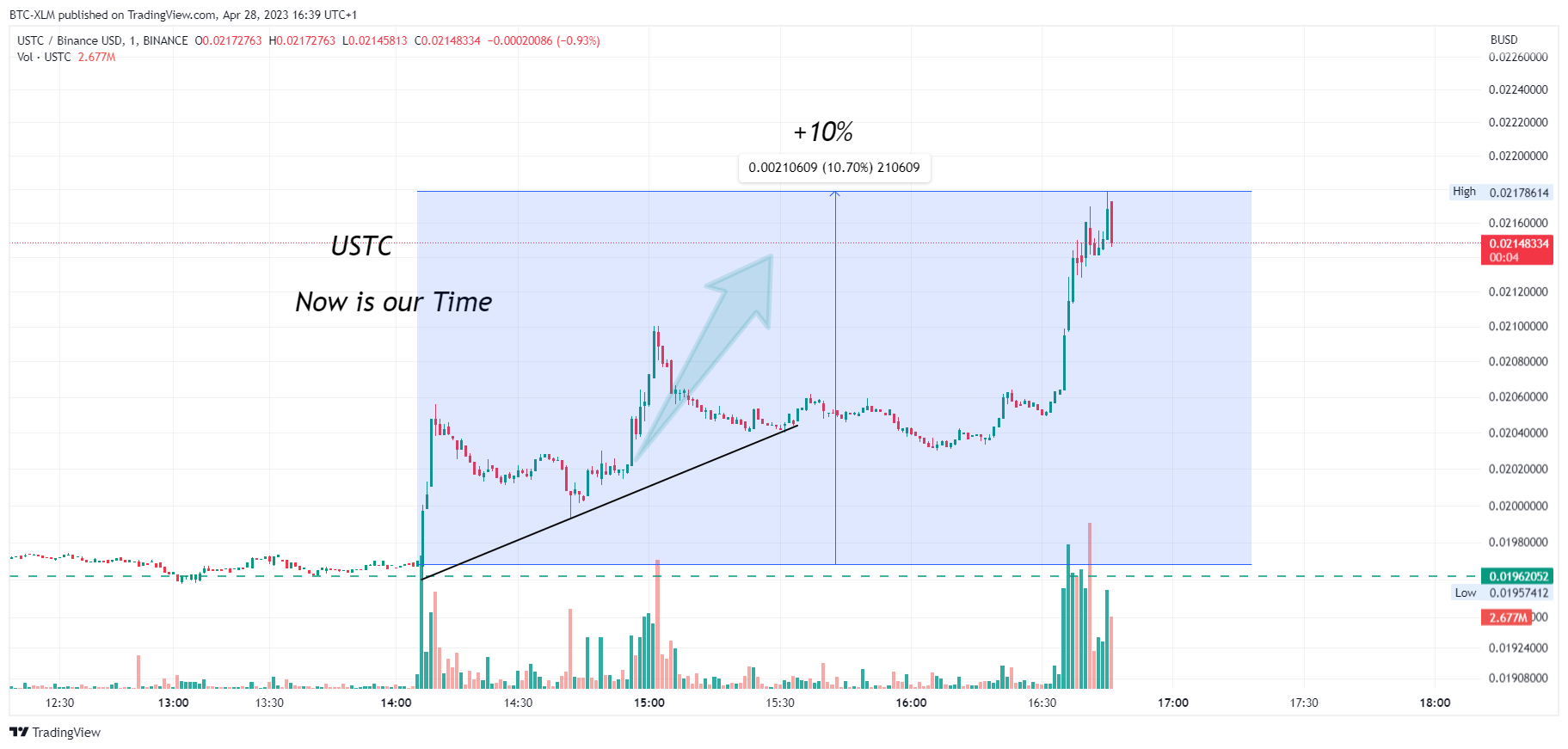 BINANCE:USTCBUSD Chart Image by BTC-XLM