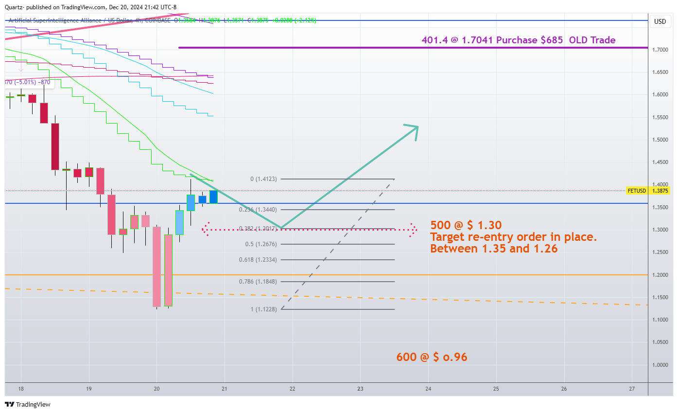 COINBASE:FETUSD Chart Image by Quartz-