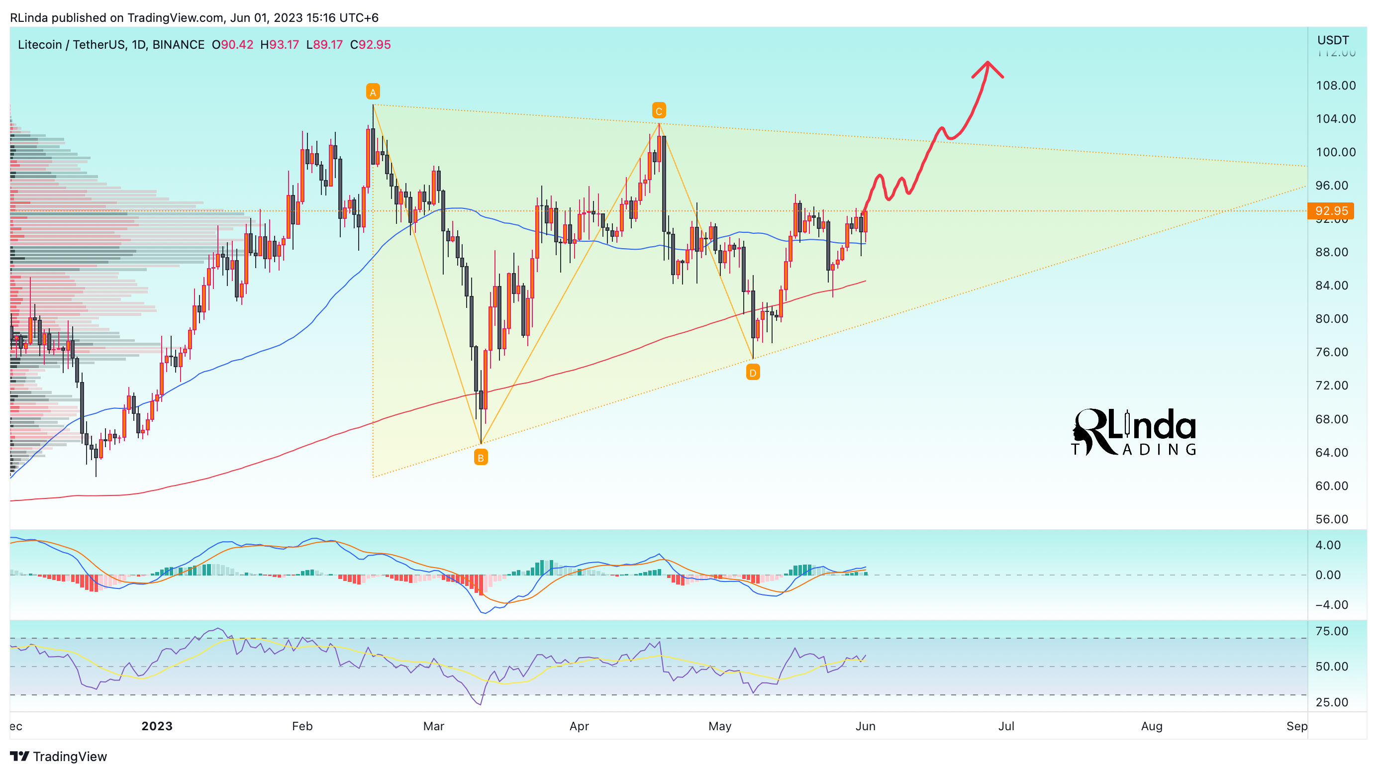BINANCE:LTCUSDT Chart Image by RLinda