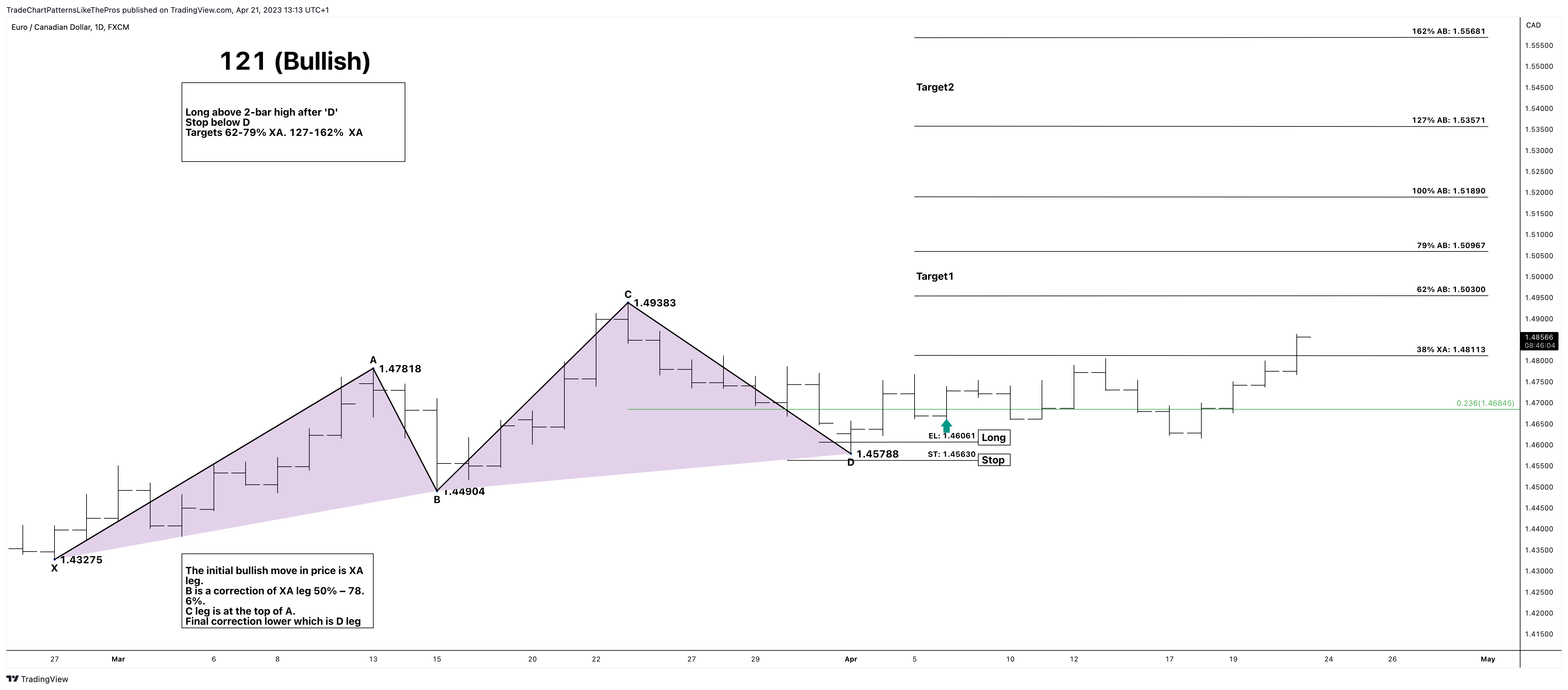 FX:EURCAD Chart Image by TradeChartPatternsLikeThePros