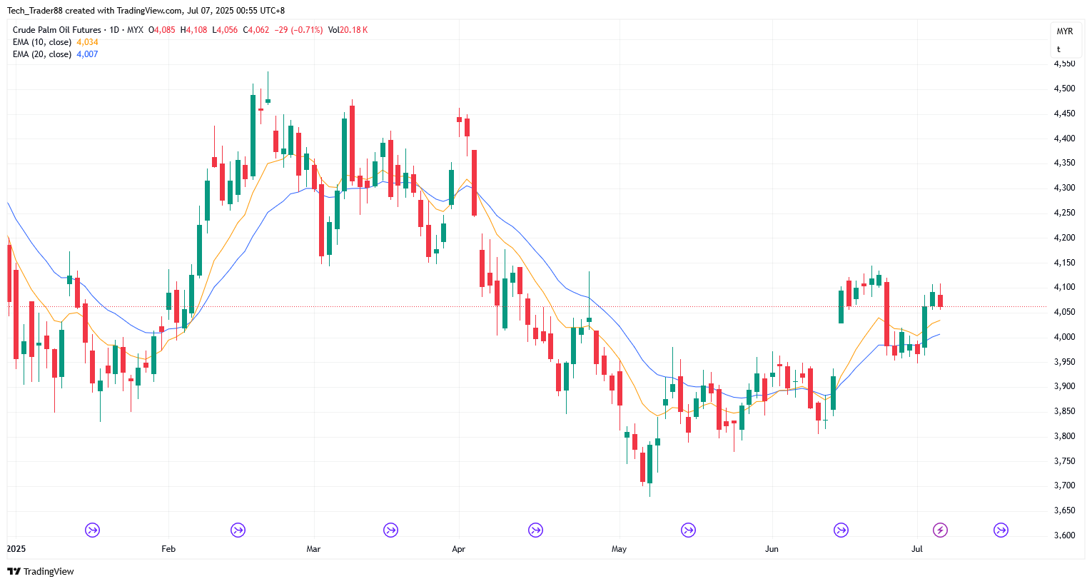 MYX:FCPO1! Chart Image by Tech_Trader88