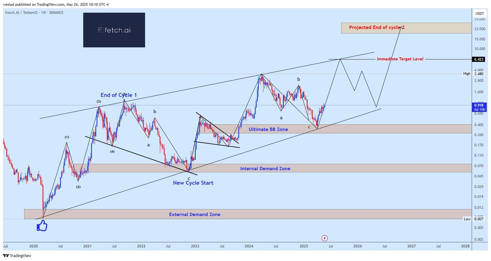 BINANCE:FETUSDT Chart Image by weslad